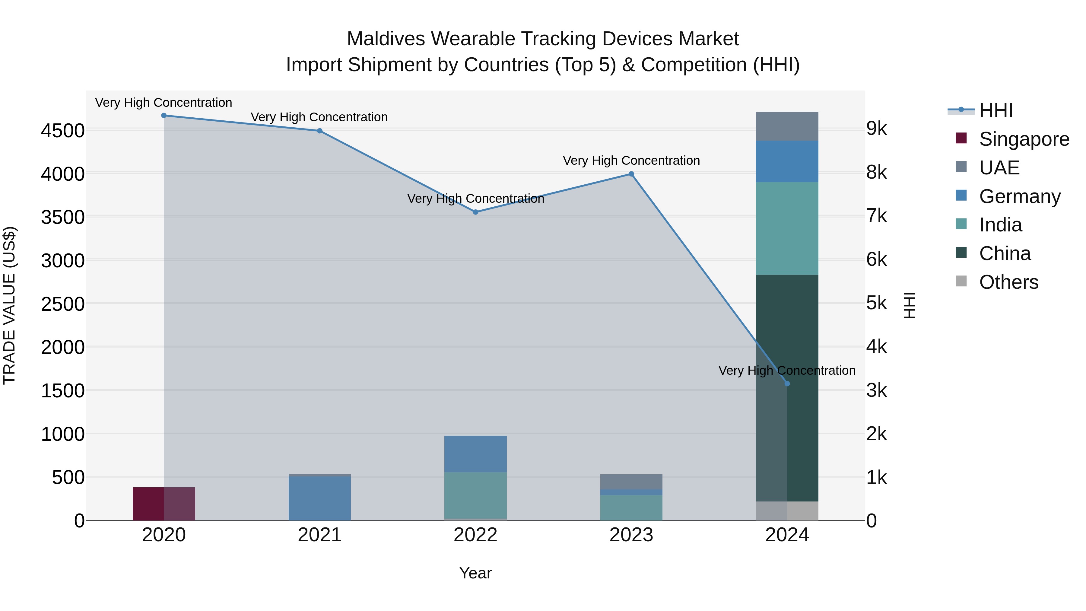 Maldives Wearable Tracking Devices Market Top 5 Importing Countries and Market Competition (HHI) Analysis