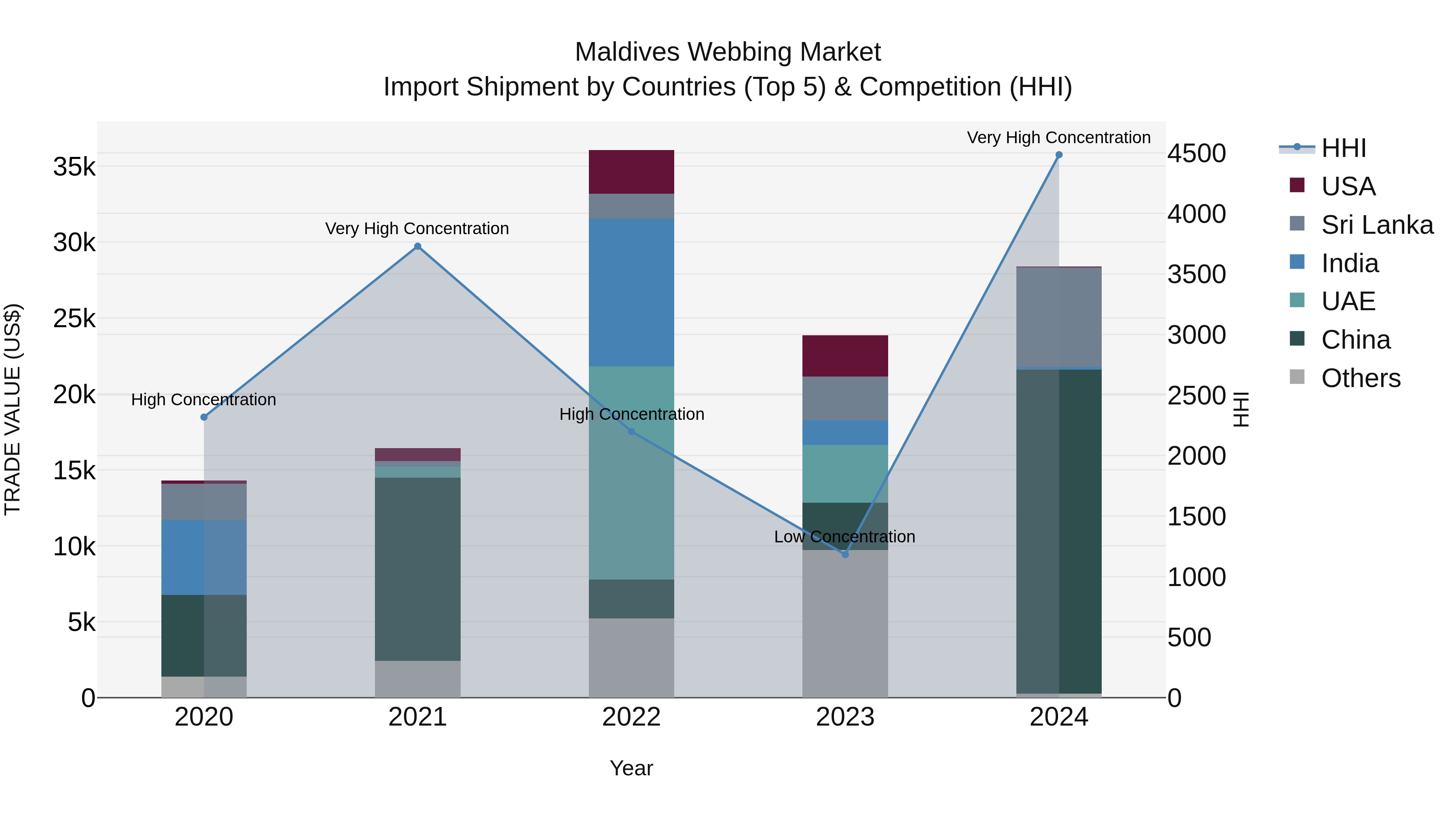 Maldives Webbing Market Top 5 Importing Countries and Market Competition (HHI) Analysis