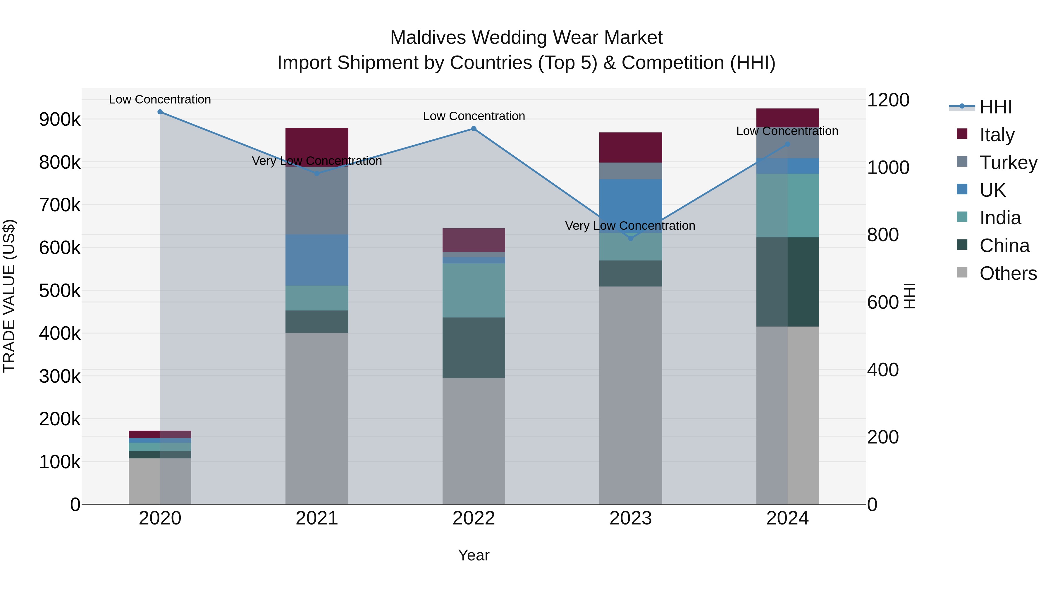 Maldives Wedding Wear Market Top 5 Importing Countries and Market Competition (HHI) Analysis