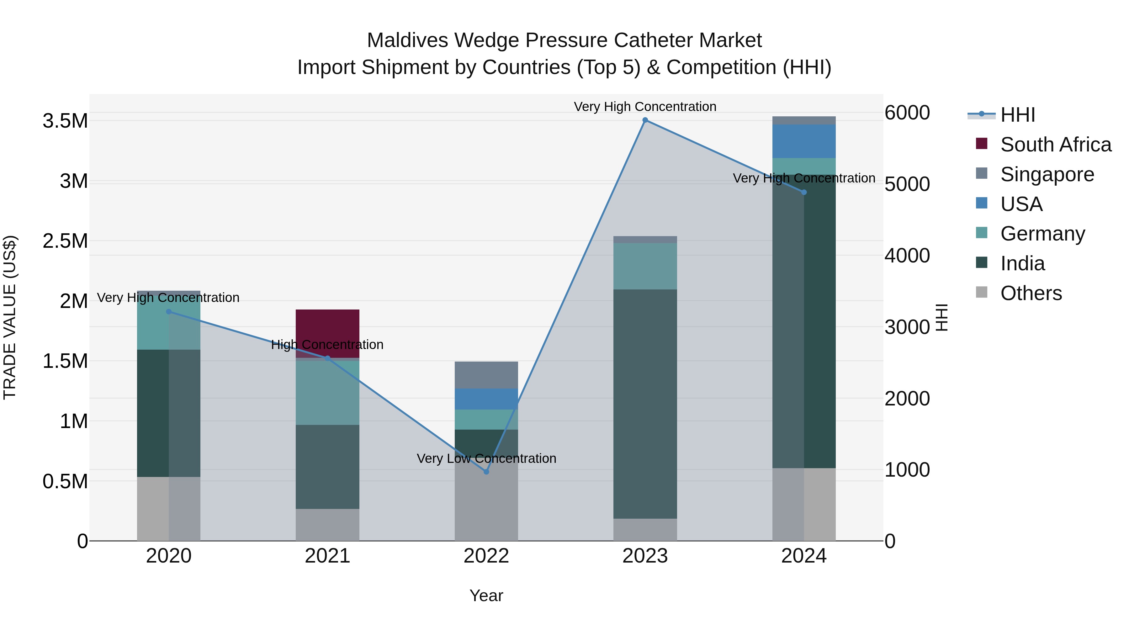 Maldives Wedge Pressure Catheter Market Top 5 Importing Countries and Market Competition (HHI) Analysis
