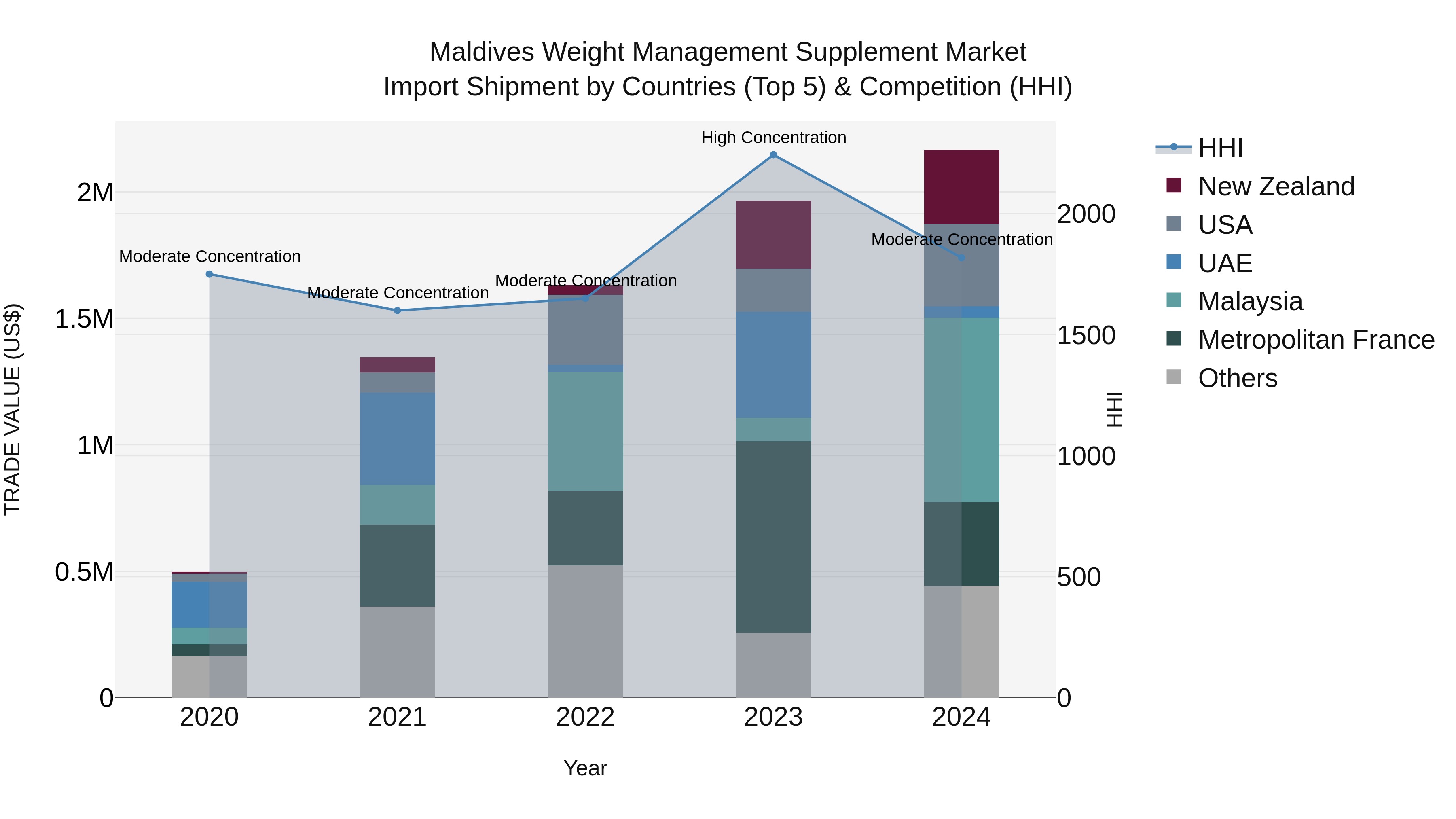 Maldives Weight Management Supplement Market Top 5 Importing Countries and Market Competition (HHI) Analysis