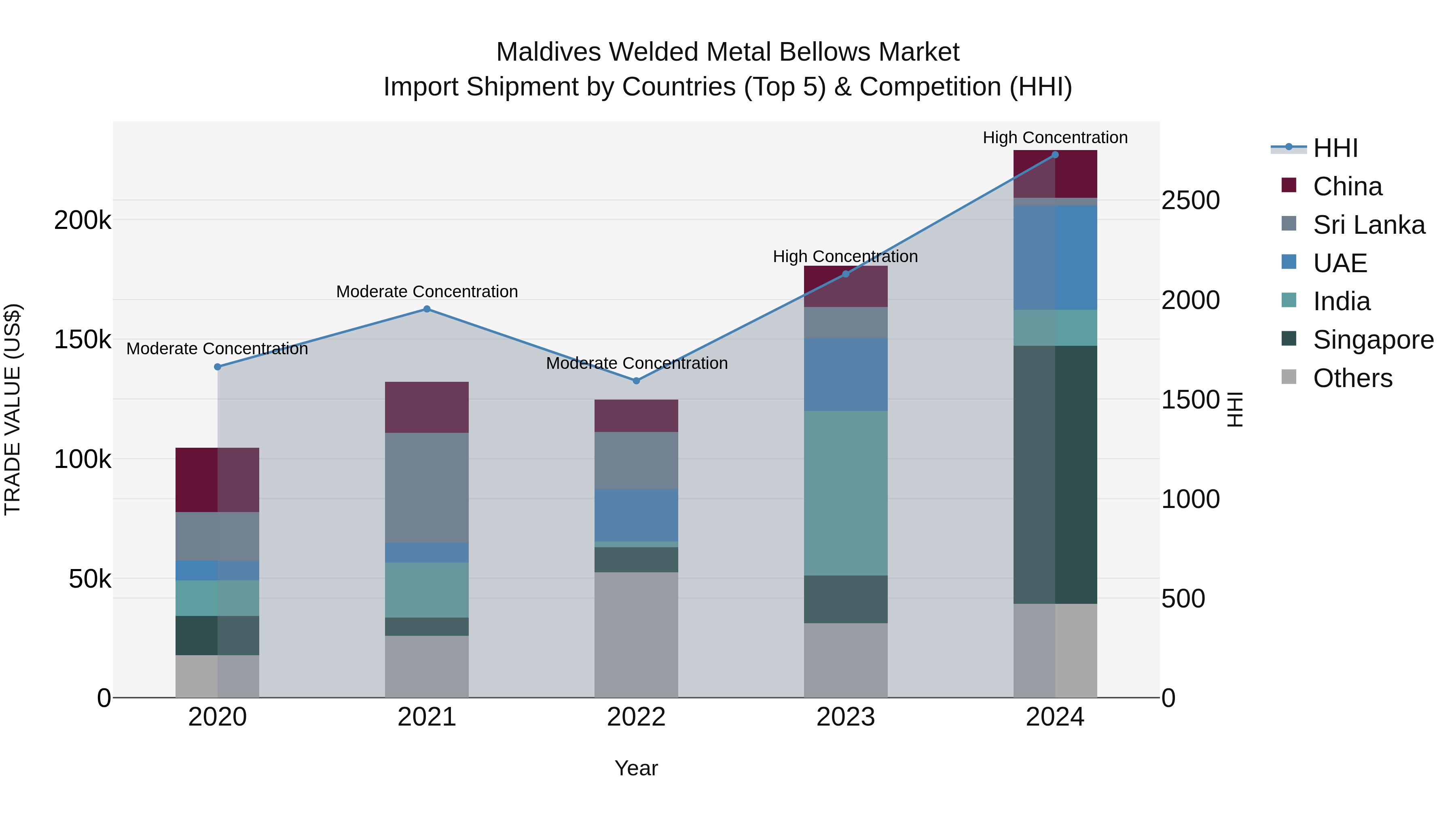 Maldives Welded Metal Bellows Market Top 5 Importing Countries and Market Competition (HHI) Analysis