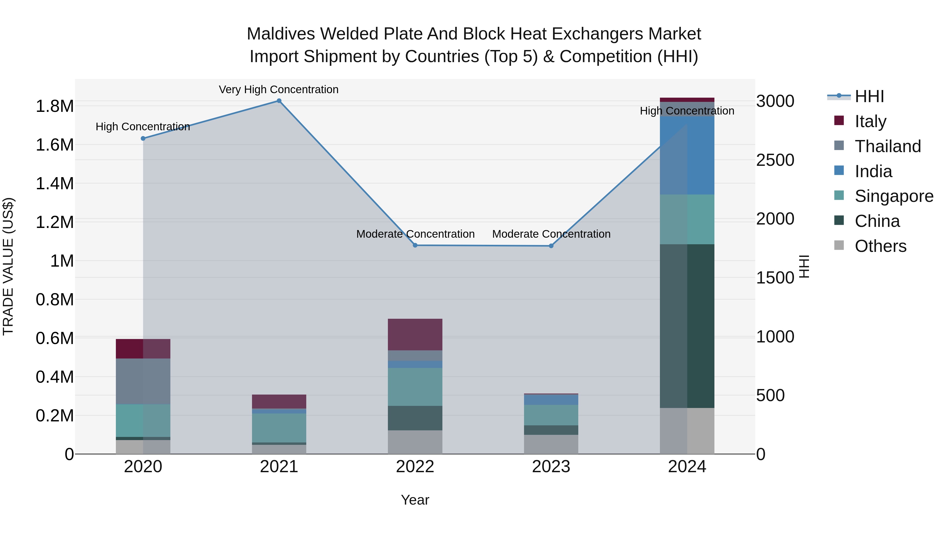 Maldives Welded Plate and Block Heat Exchangers Market Top 5 Importing Countries and Market Competition (HHI) Analysis