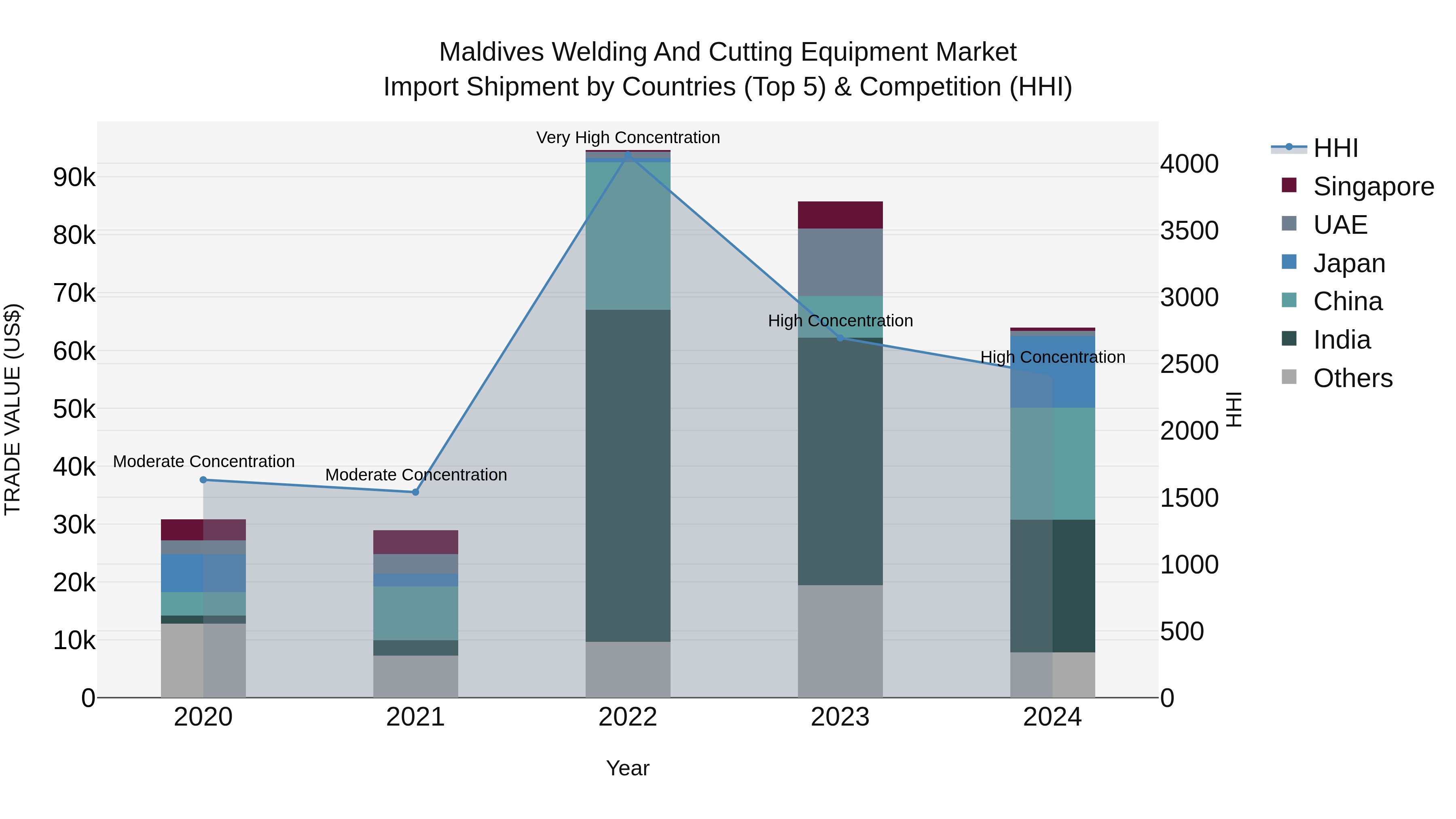 Maldives Welding and Cutting Equipment Market Top 5 Importing Countries and Market Competition (HHI) Analysis