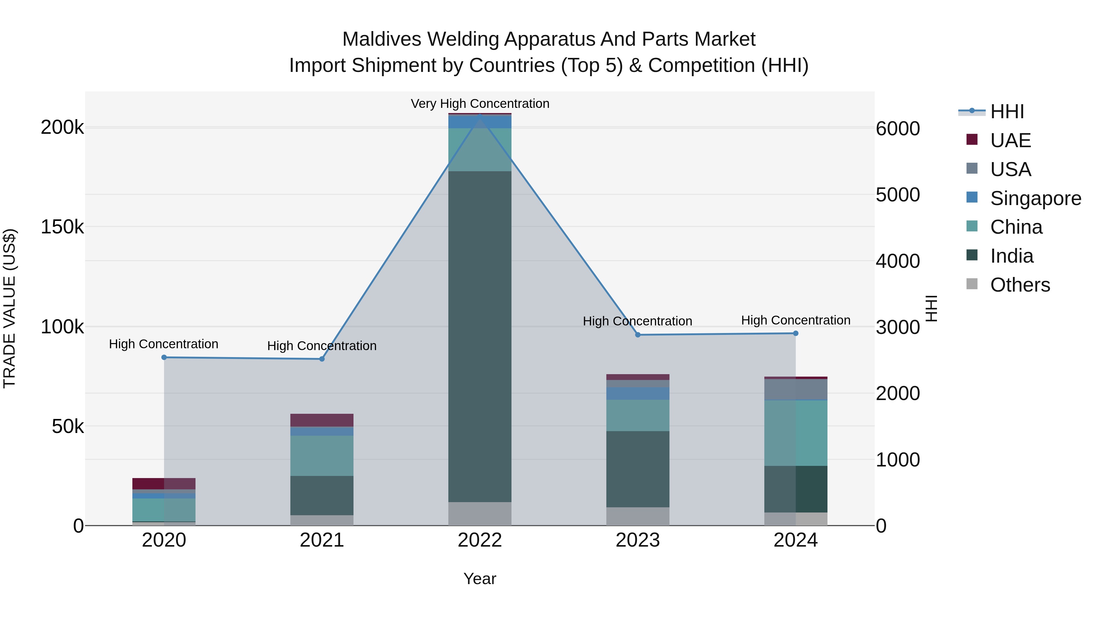 Maldives Welding Apparatus and Parts Market Top 5 Importing Countries and Market Competition (HHI) Analysis