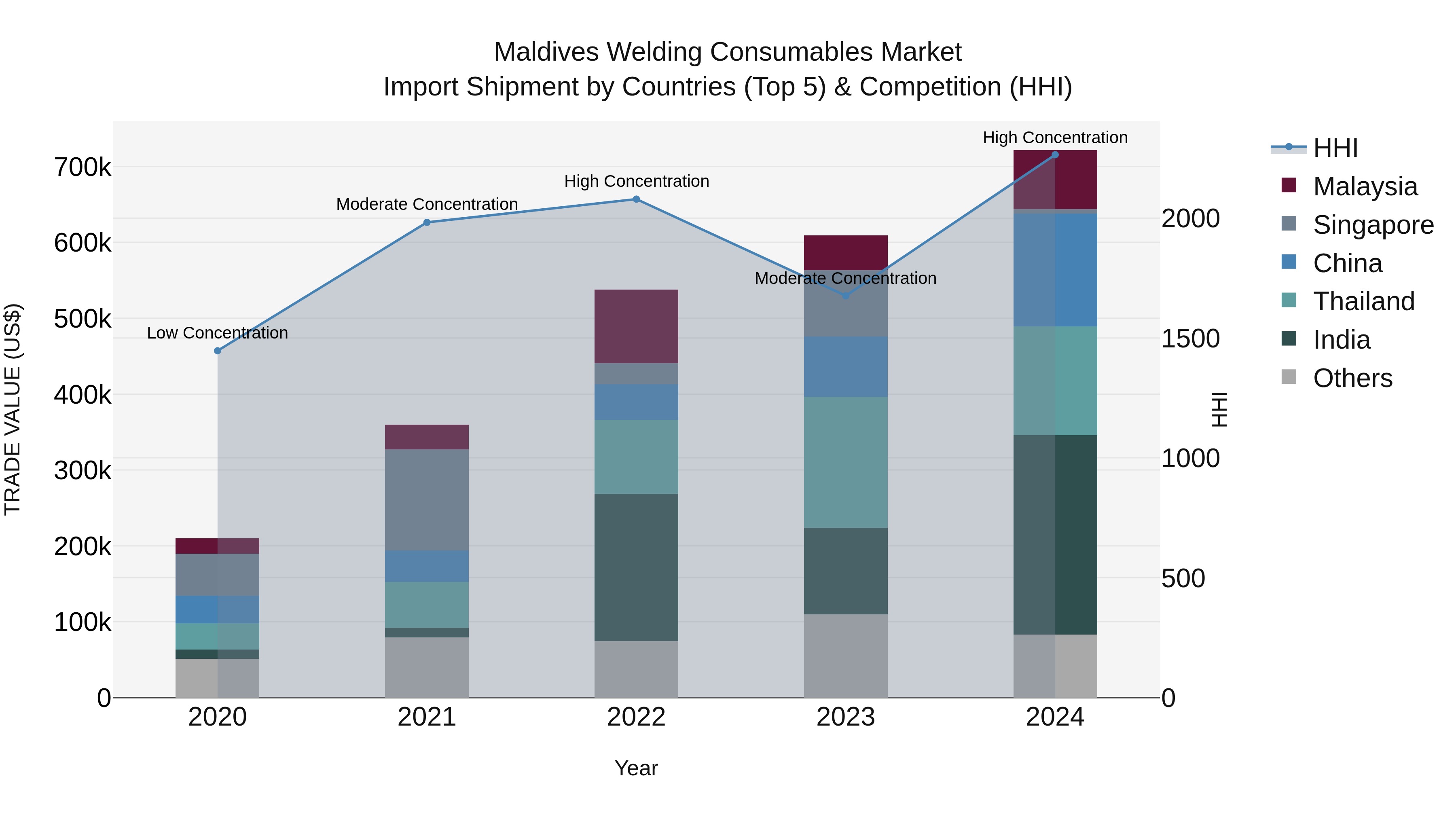 Maldives Welding Consumables Market Top 5 Importing Countries and Market Competition (HHI) Analysis