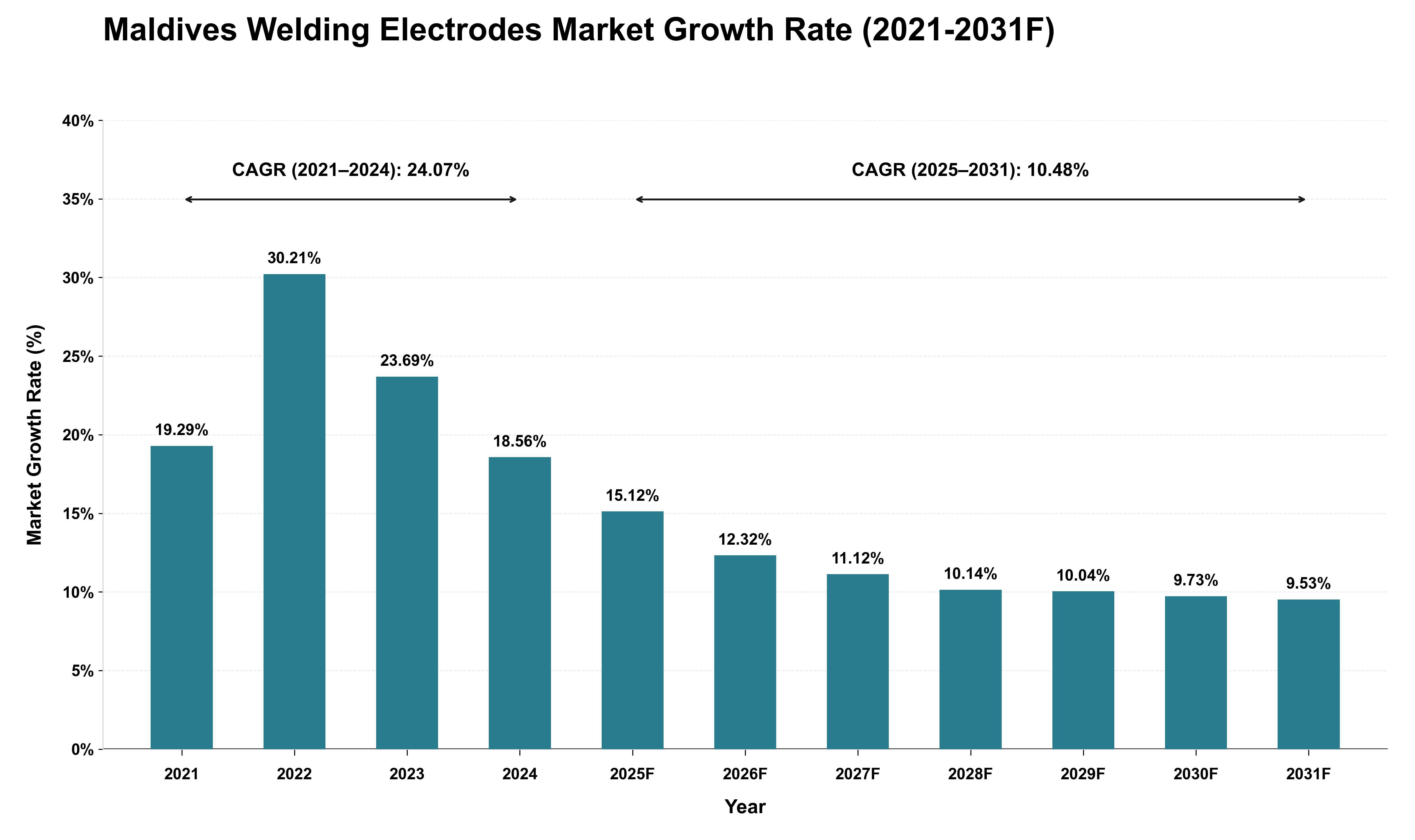 Maldives Welding Electrodes Market Growth Rate Analysis (2021 - 2031)
