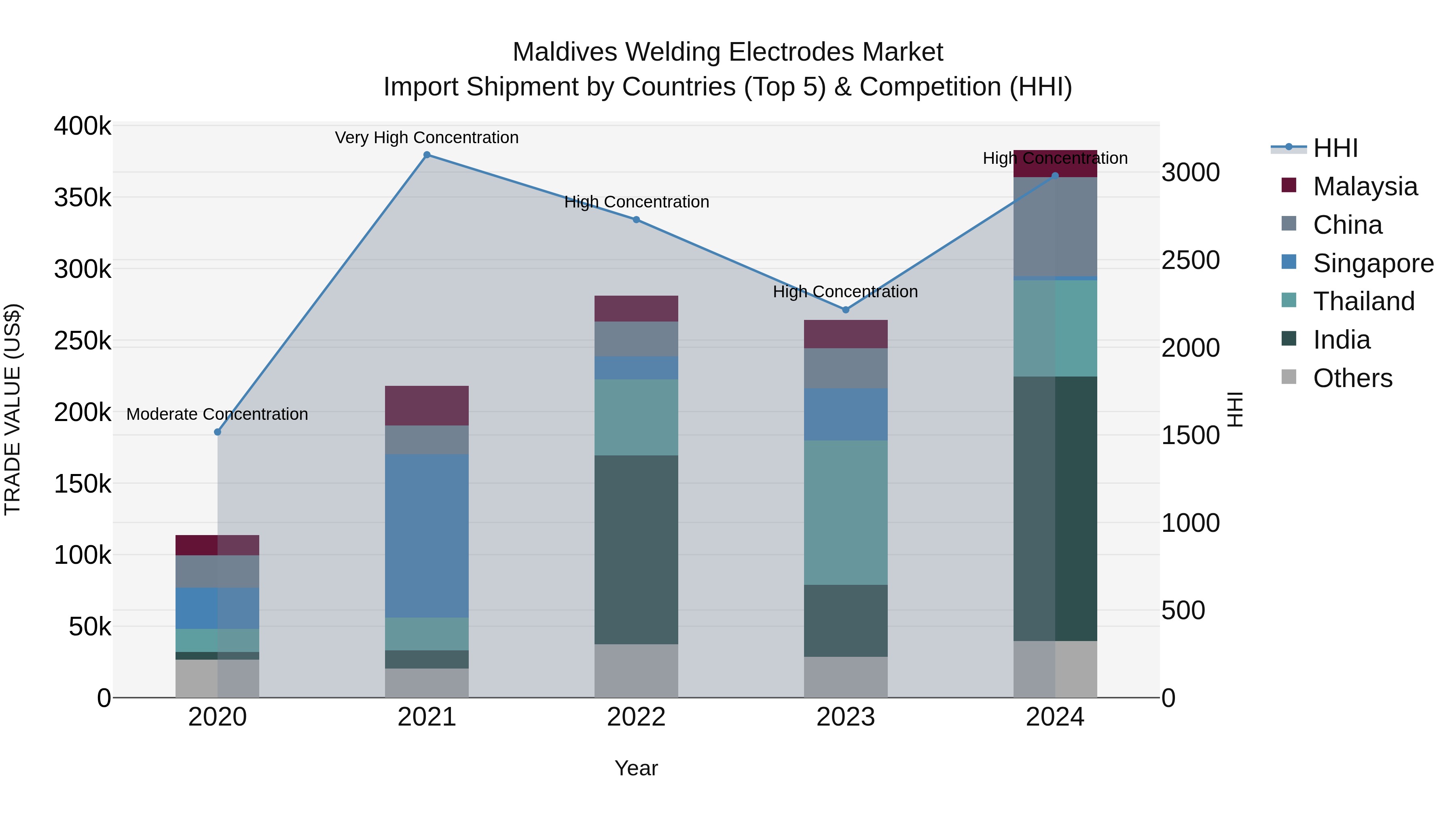 Maldives Welding Electrodes Market Top 5 Importing Countries and Market Competition (HHI) Analysis