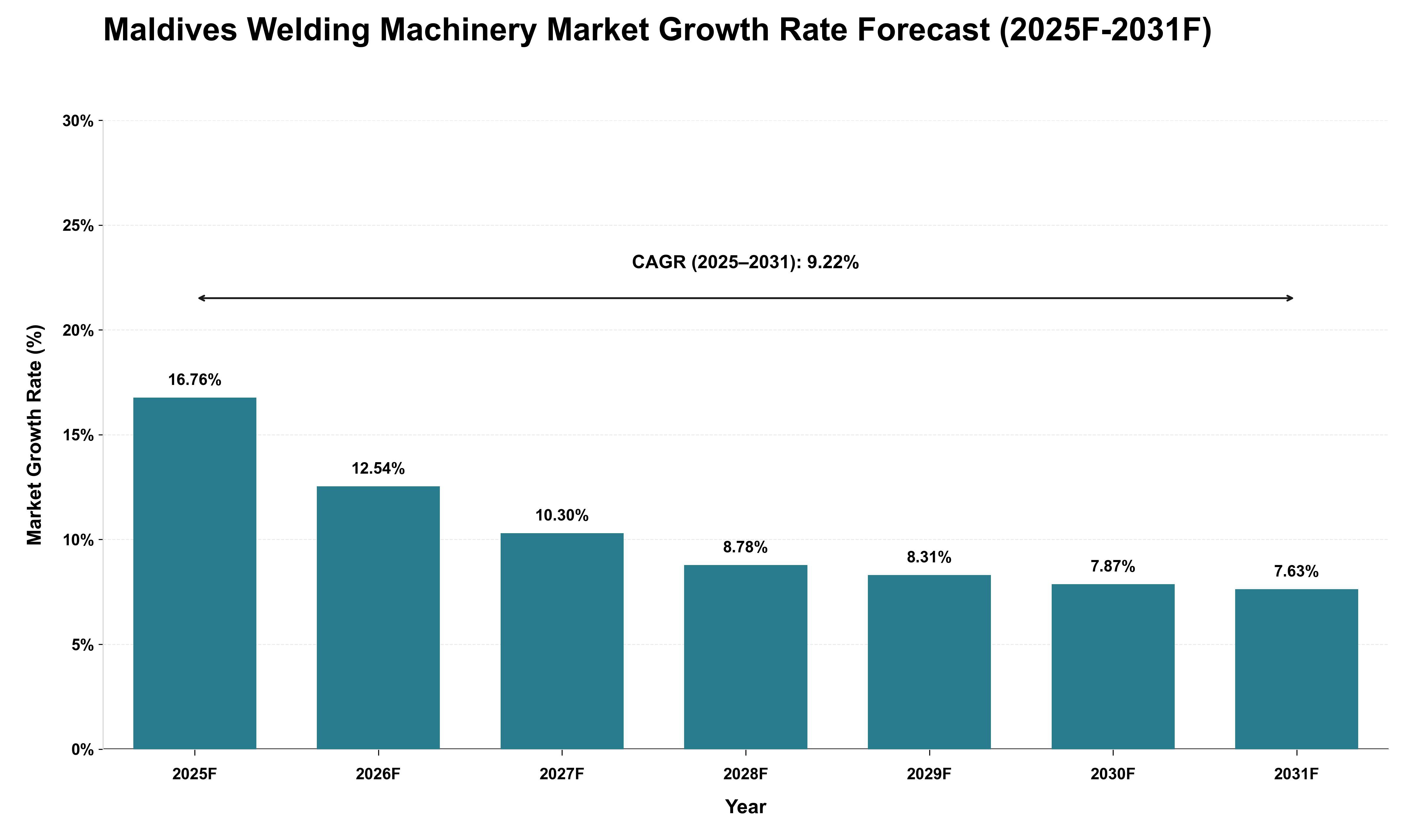 Maldives Welding Machinery Market Growth Rate Analysis (2025 - 2031)