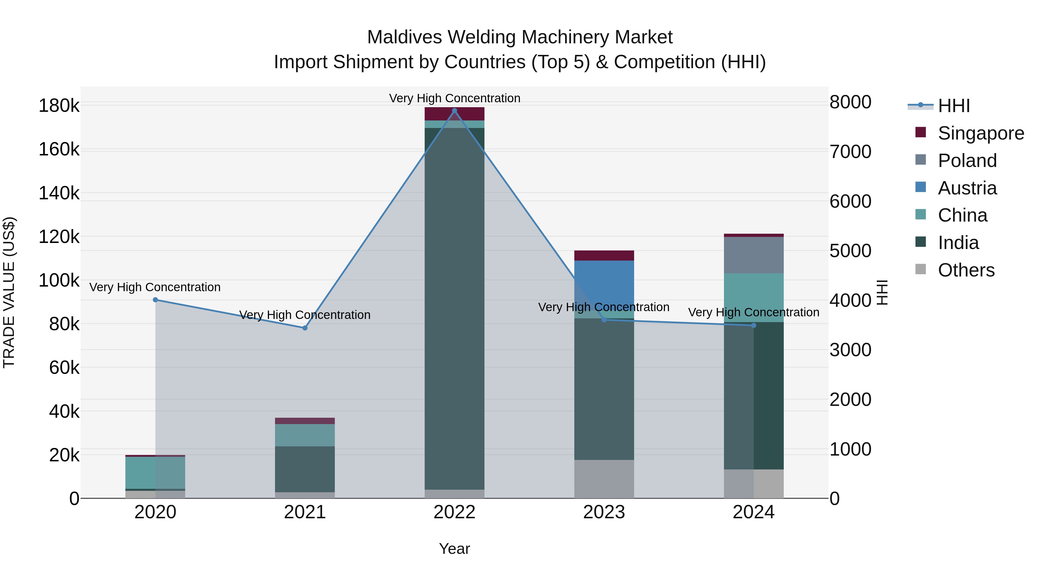 Maldives Welding Machinery Market Top 5 Importing Countries and Market Competition (HHI) Analysis