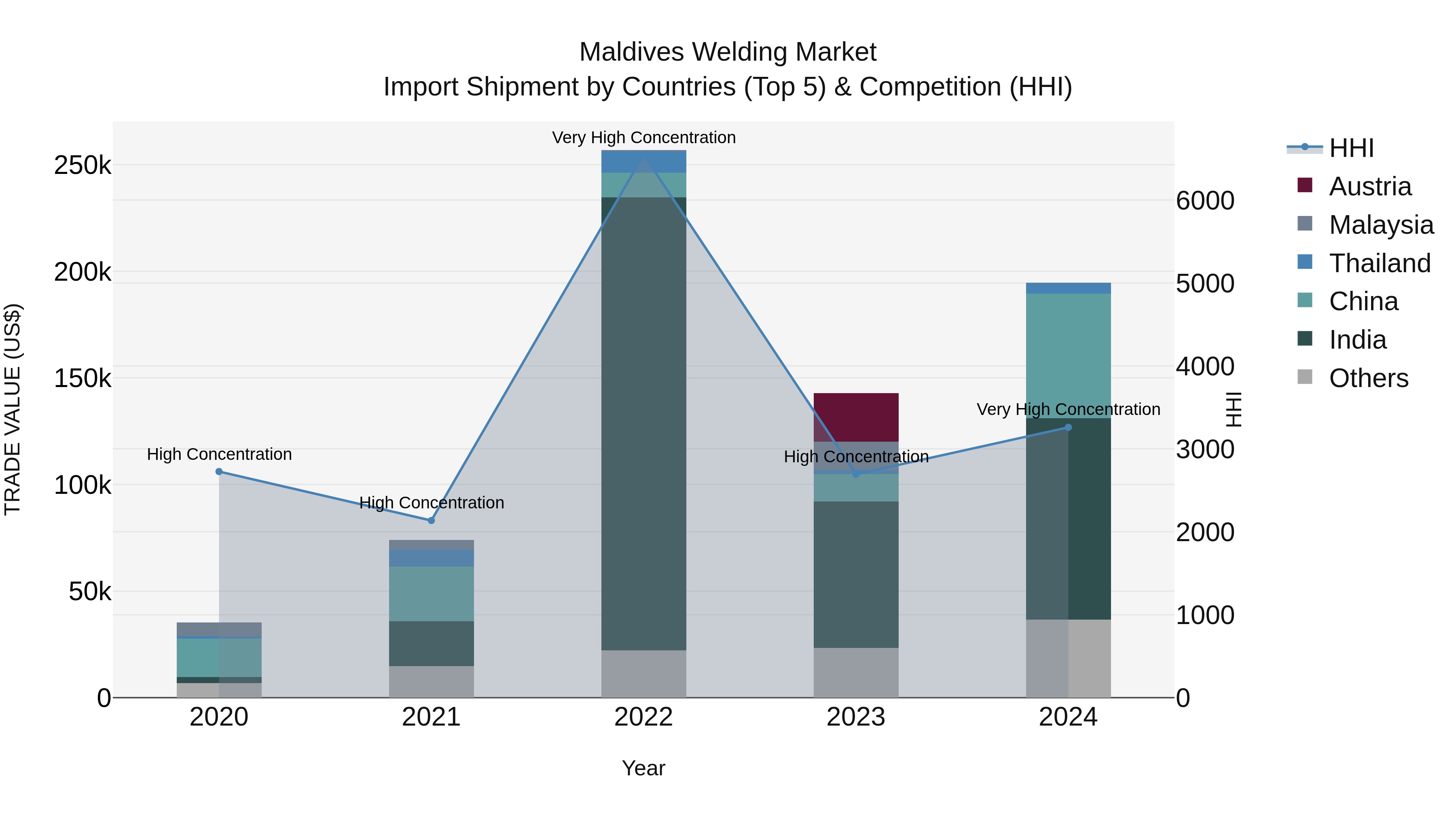Maldives Welding Market Top 5 Importing Countries and Market Competition (HHI) Analysis