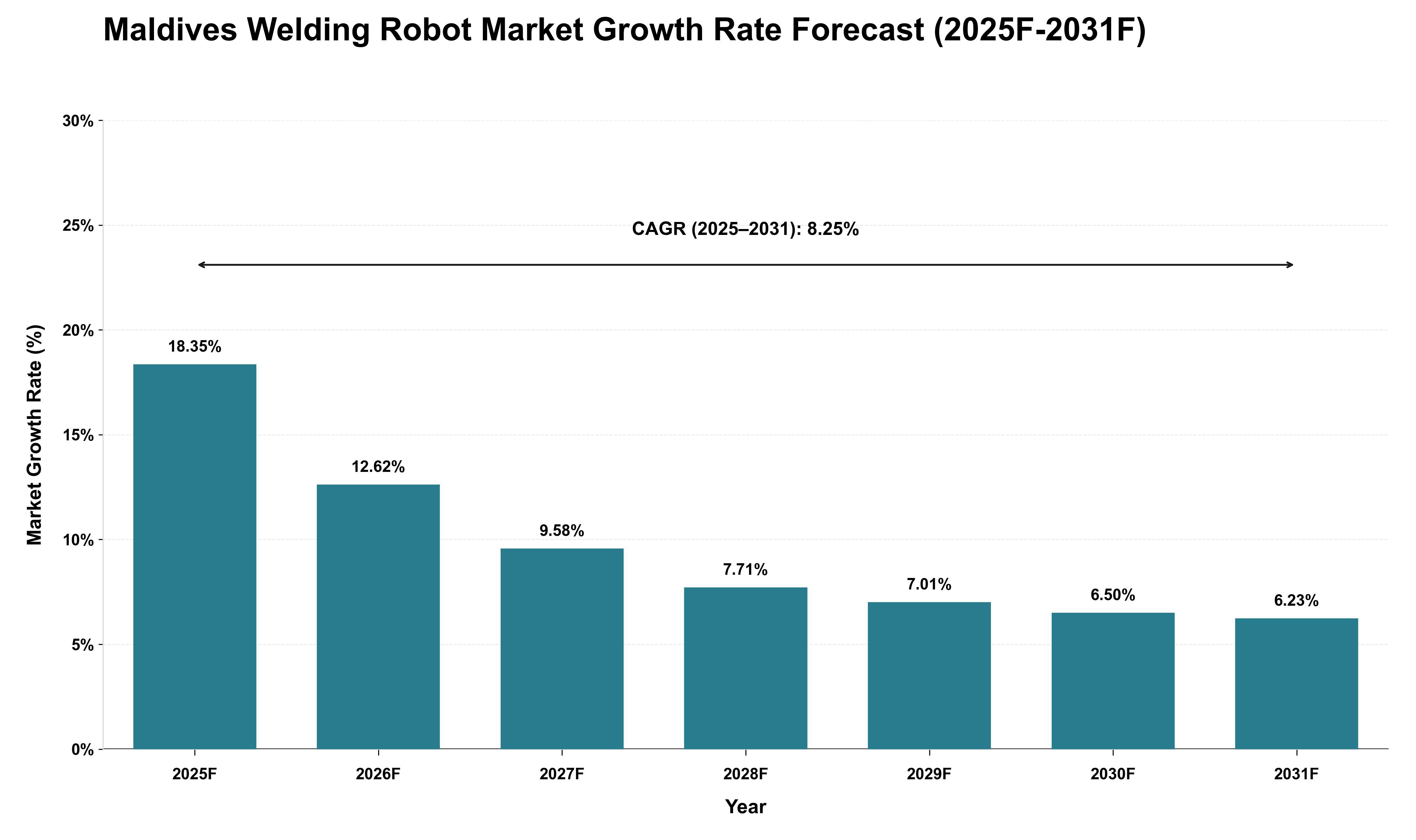 Maldives Welding Robot Market Growth Rate Analysis (2025 - 2031)
