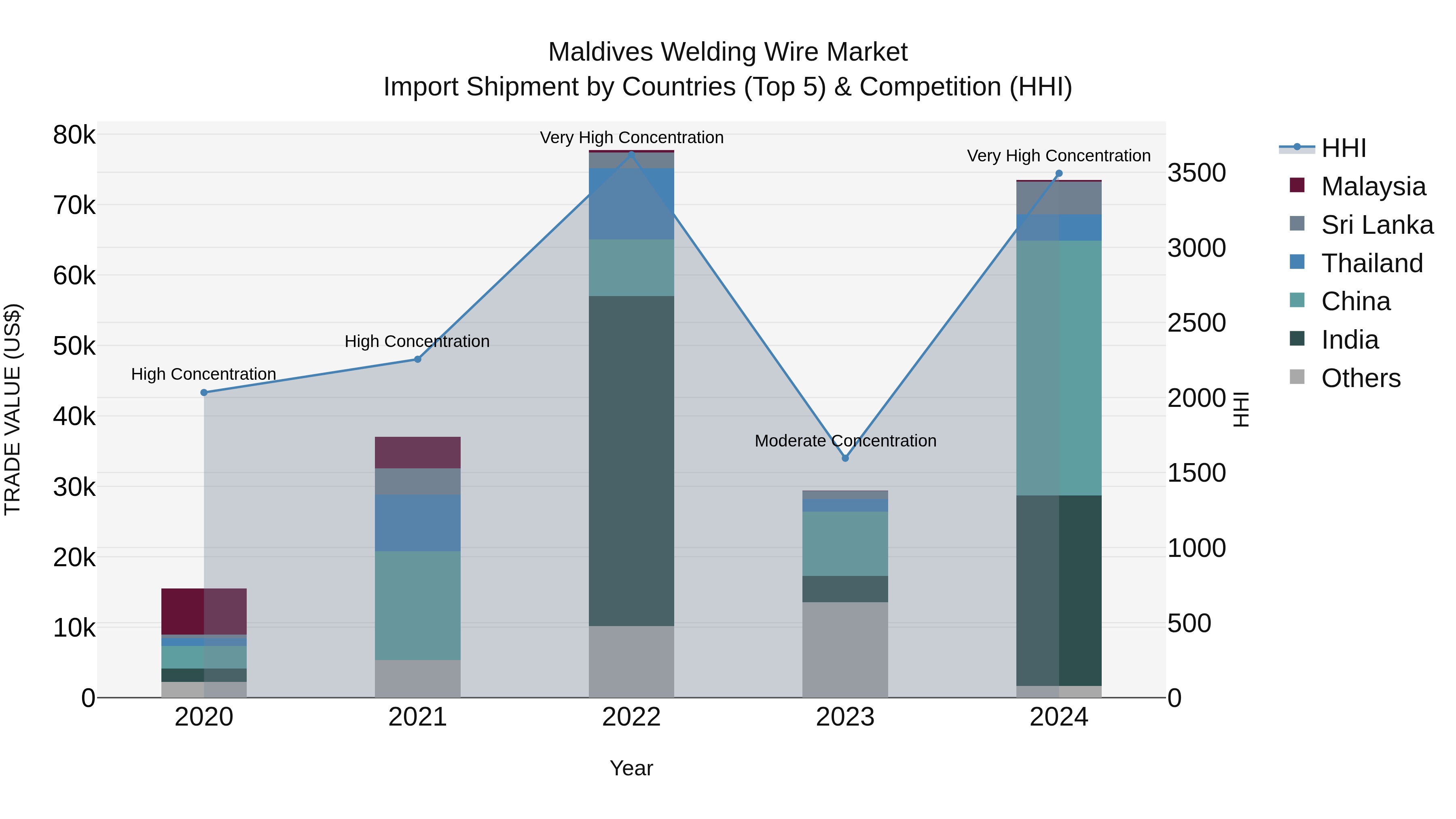 Maldives Welding Wire Market Top 5 Importing Countries and Market Competition (HHI) Analysis