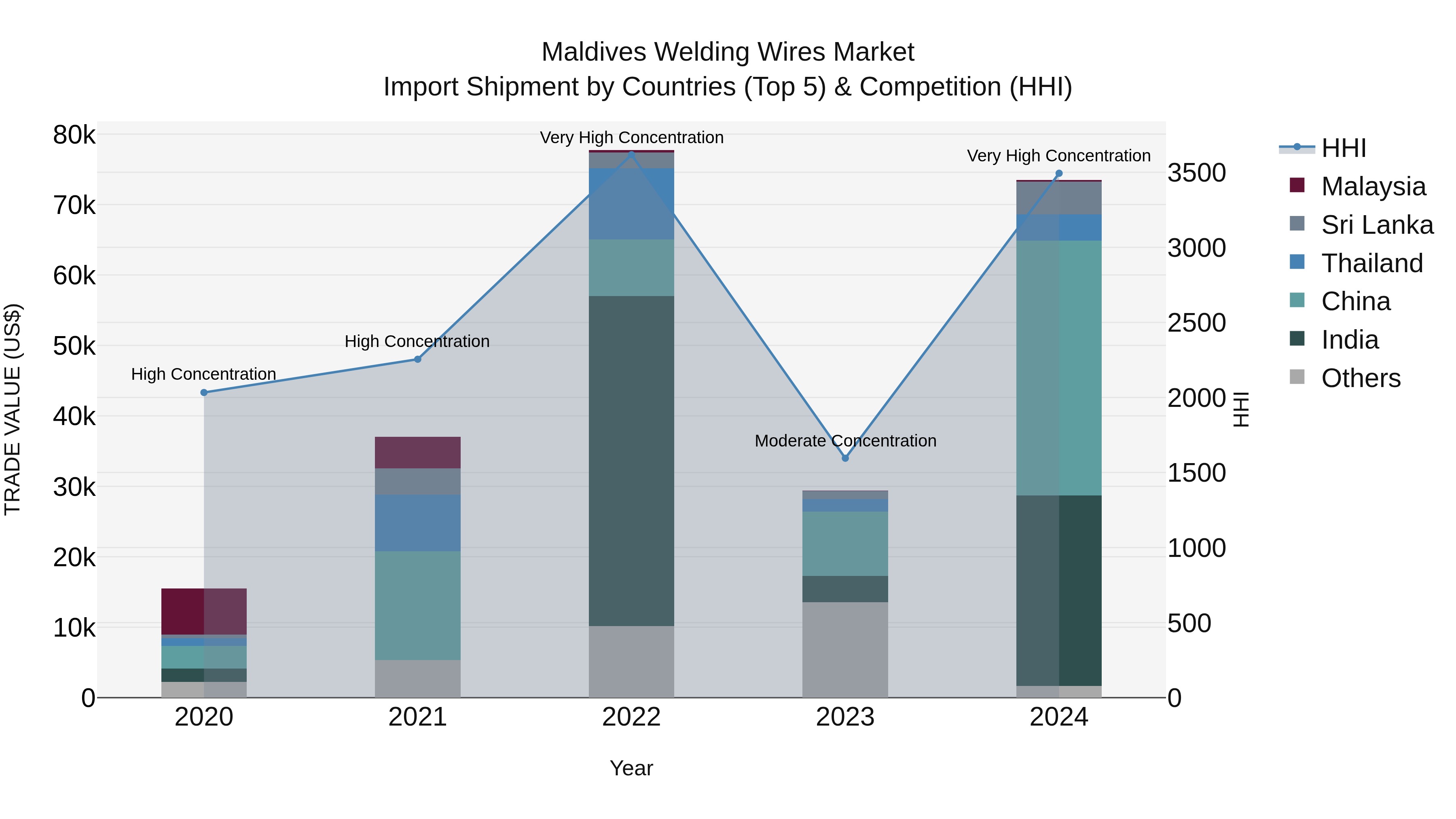 Maldives Welding Wires Market Top 5 Importing Countries and Market Competition (HHI) Analysis
