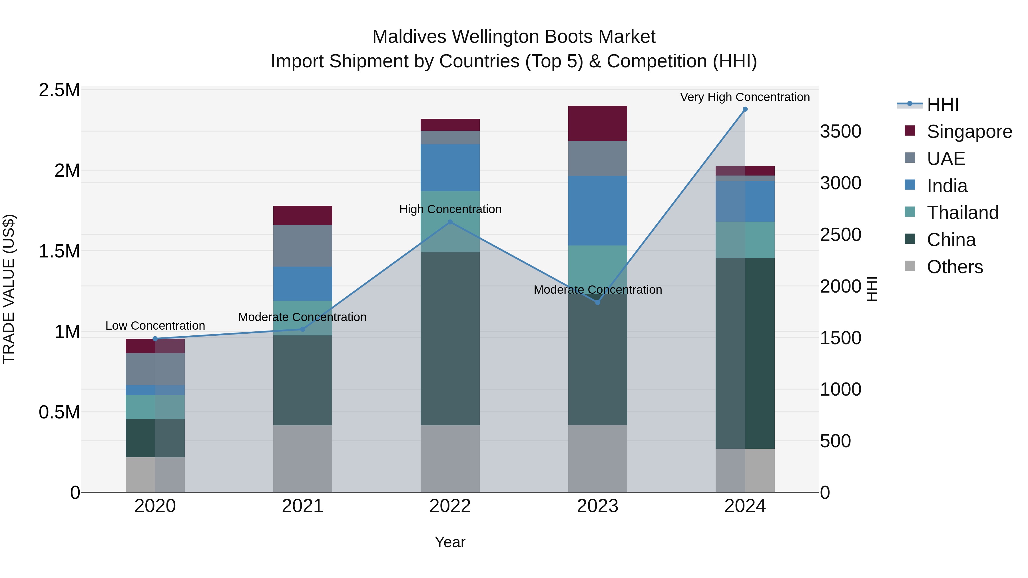 Maldives Wellington Boots Market Top 5 Importing Countries and Market Competition (HHI) Analysis