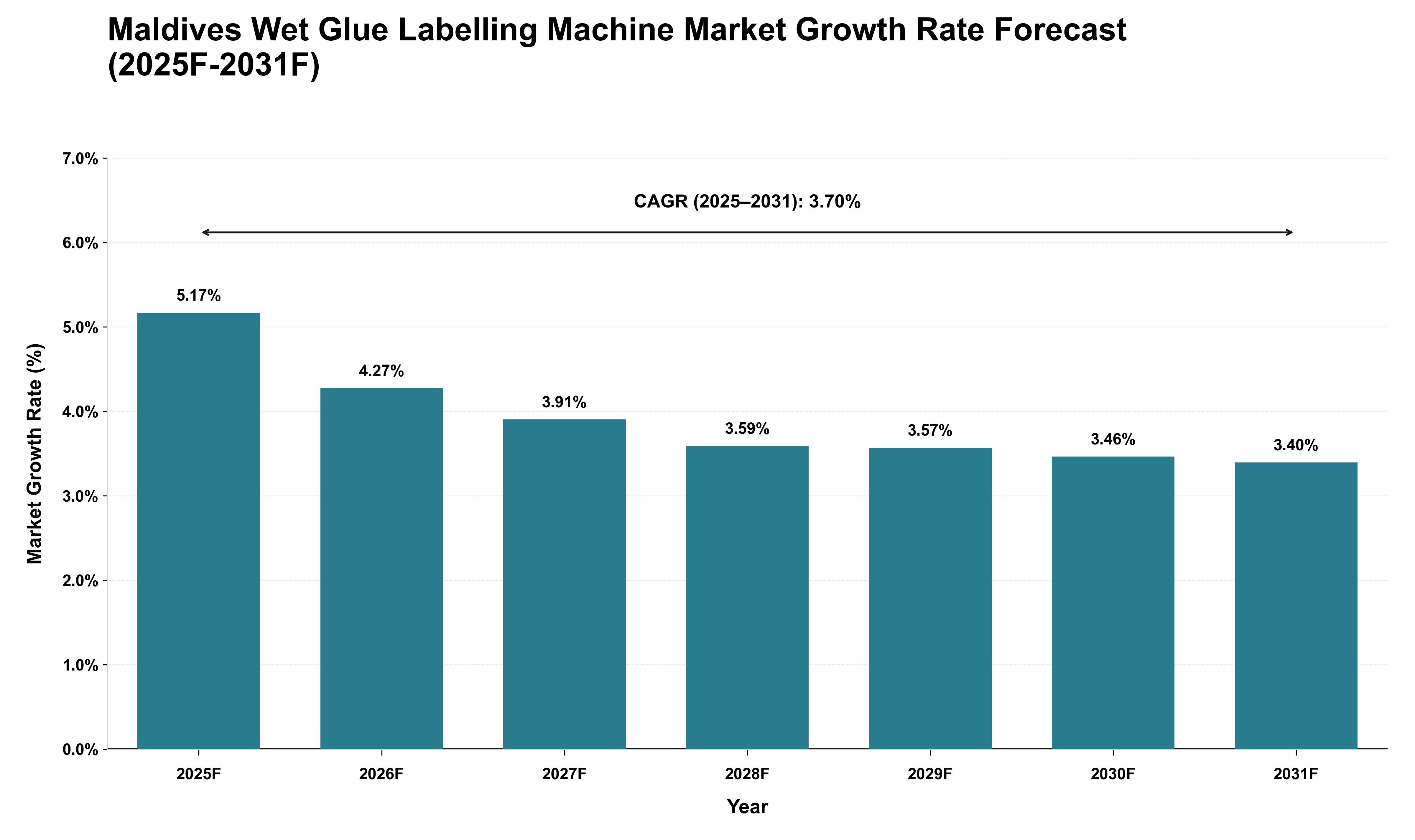 Maldives Wet Glue Labelling Machine Market Growth Rate Analysis (2025 - 2031)