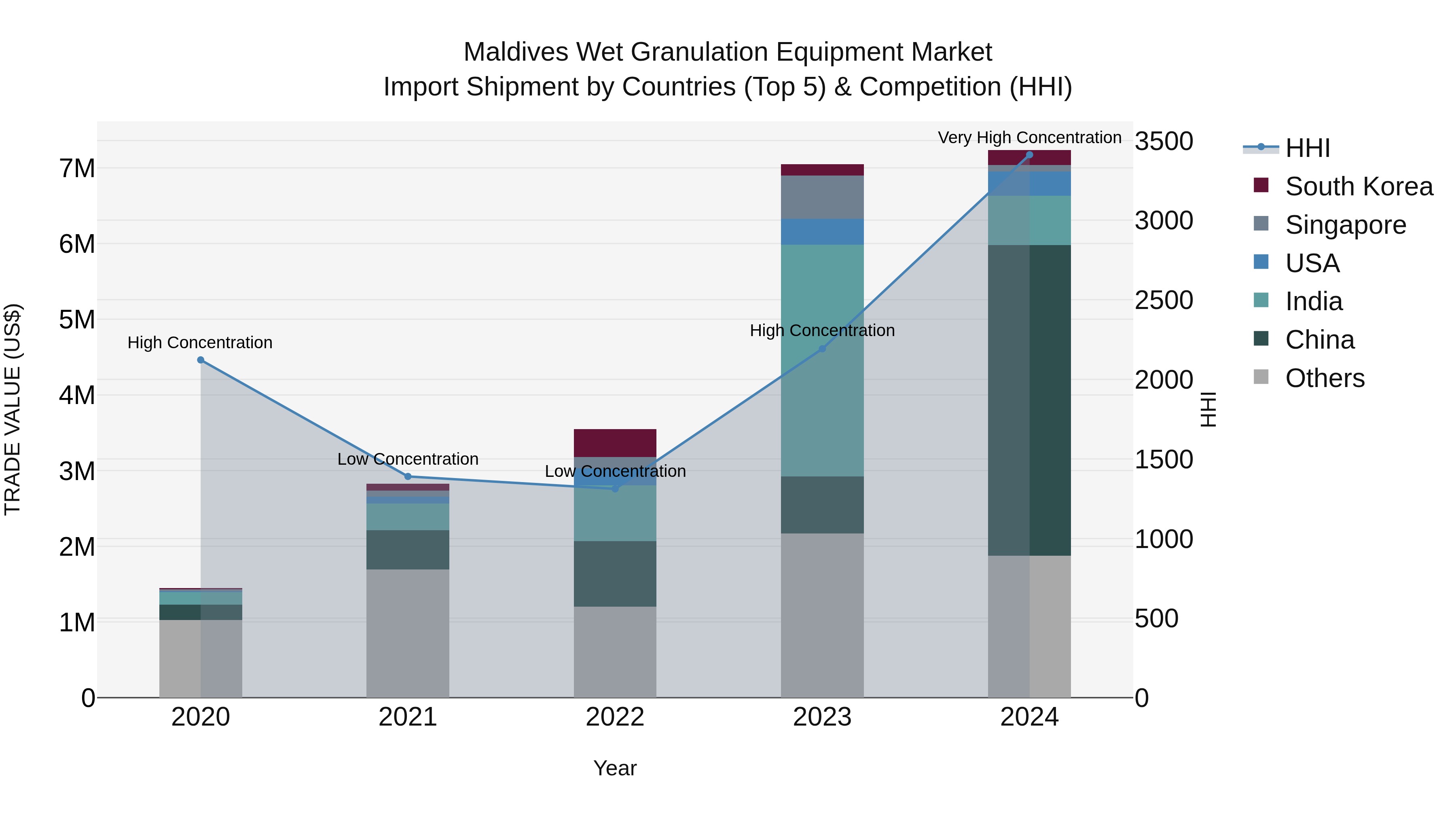 Maldives Wet Granulation Equipment Market Top 5 Importing Countries and Market Competition (HHI) Analysis
