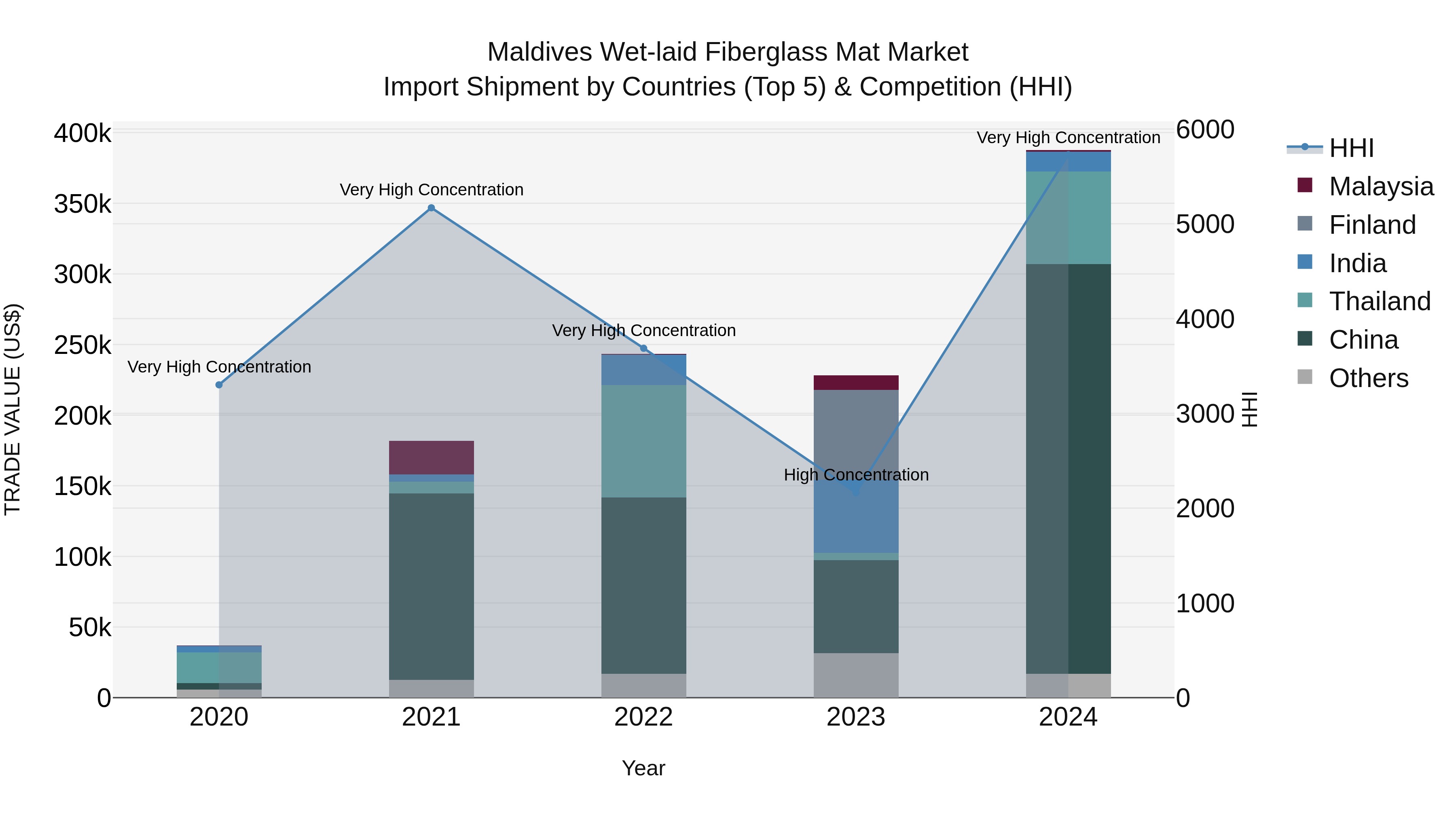 Maldives Wet-laid Fiberglass Mat Market Top 5 Importing Countries and Market Competition (HHI) Analysis