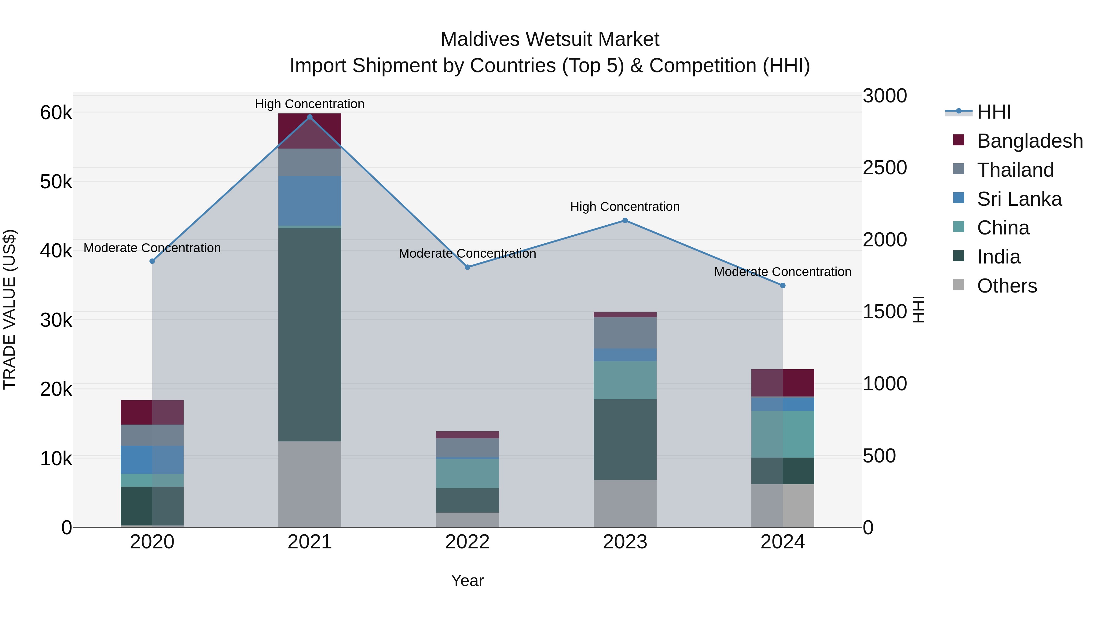 Maldives Wetsuit Market Top 5 Importing Countries and Market Competition (HHI) Analysis