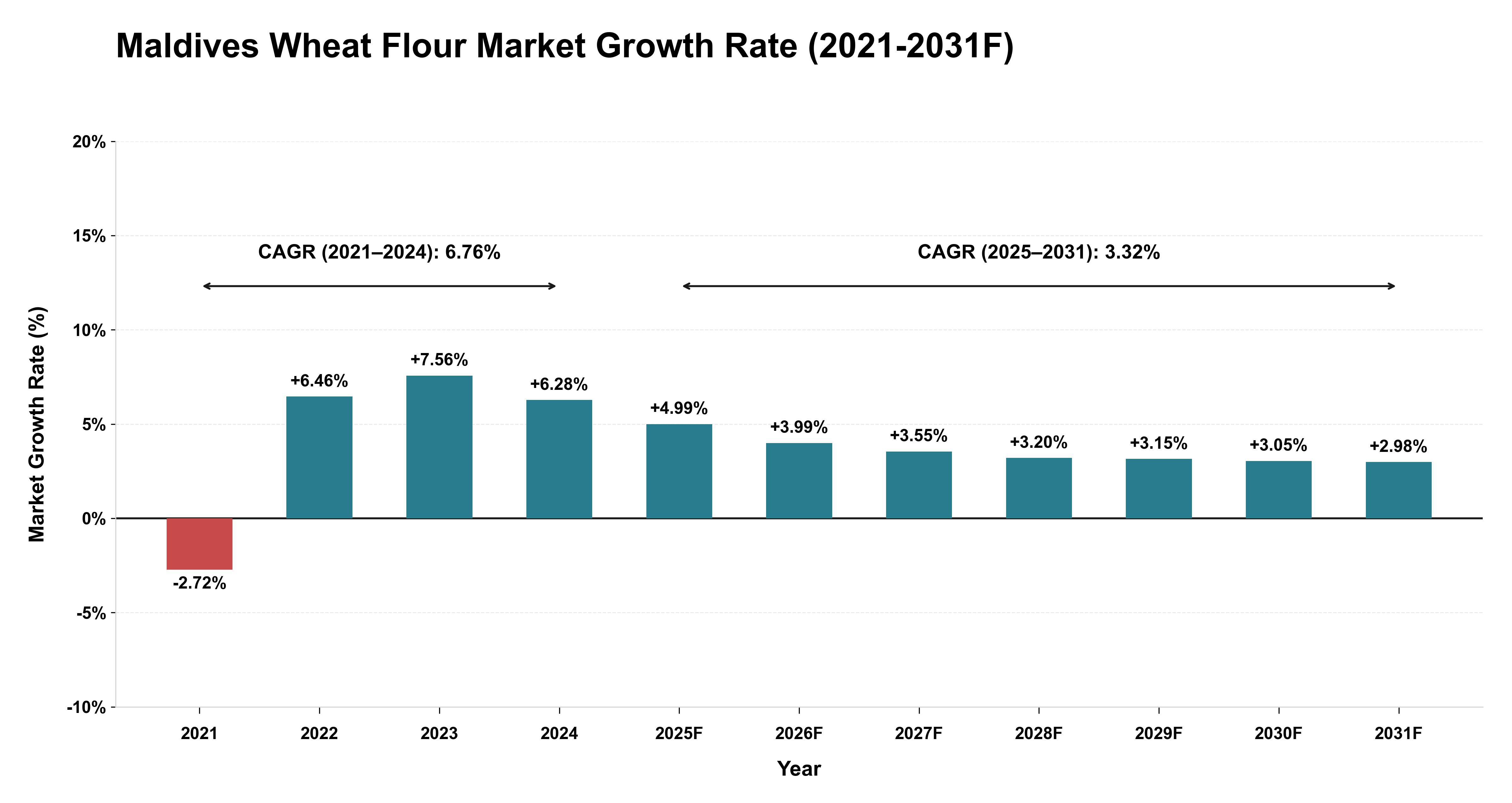 Maldives Wheat Flour Market Year-wise Growth Rate (2021-2031F)
