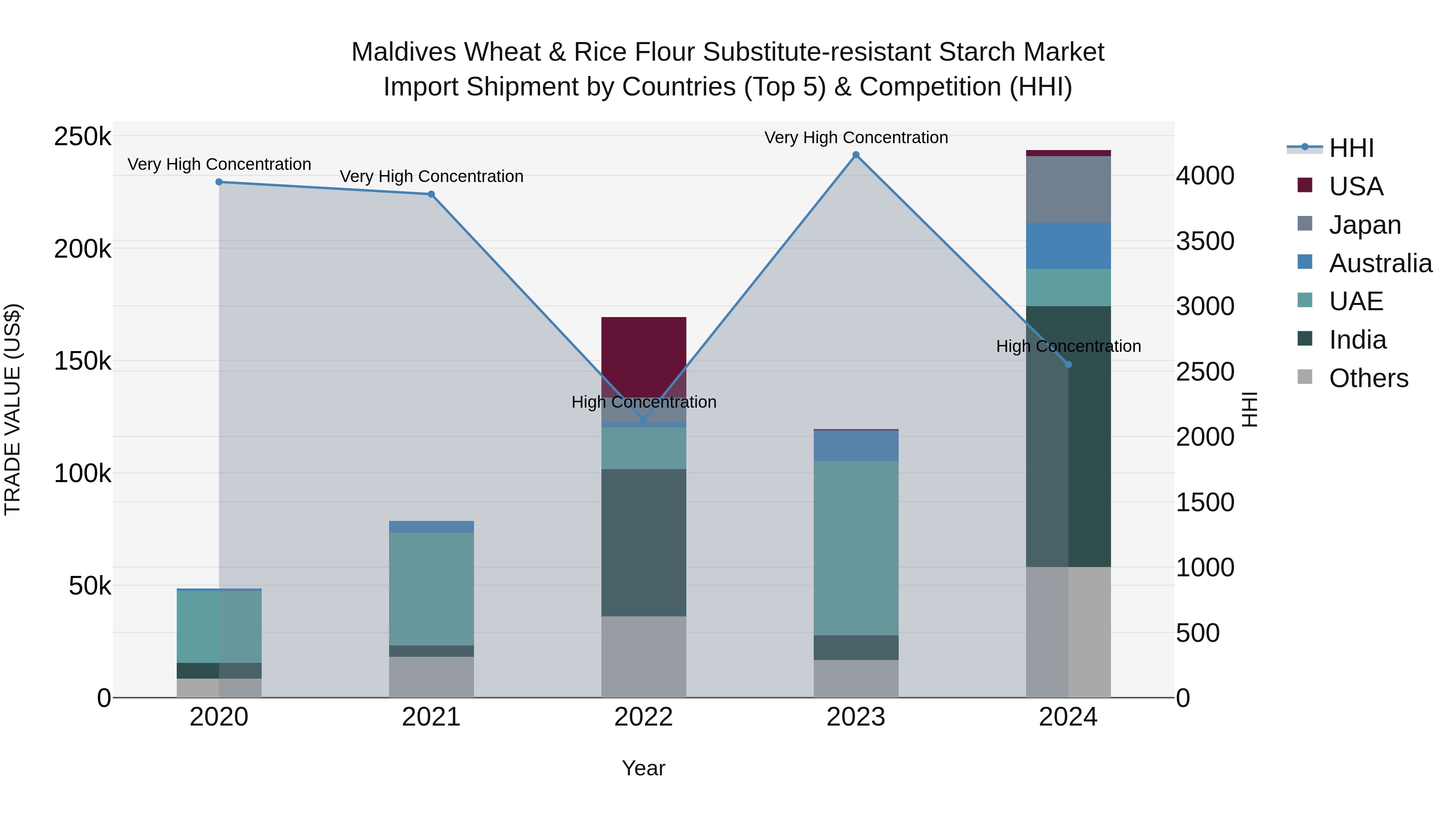 Maldives Wheat & Rice Flour Substitute-resistant Starch Market Top 5 Importing Countries and Market Competition (HHI) Analysis