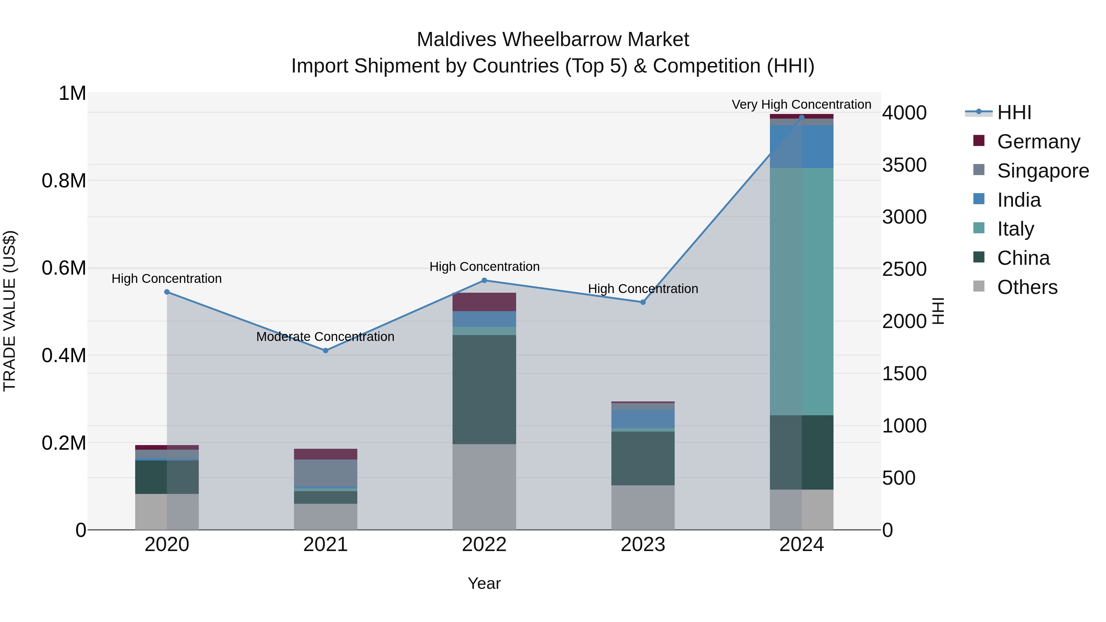 Maldives Wheelbarrow Market Top 5 Importing Countries and Market Competition (HHI) Analysis