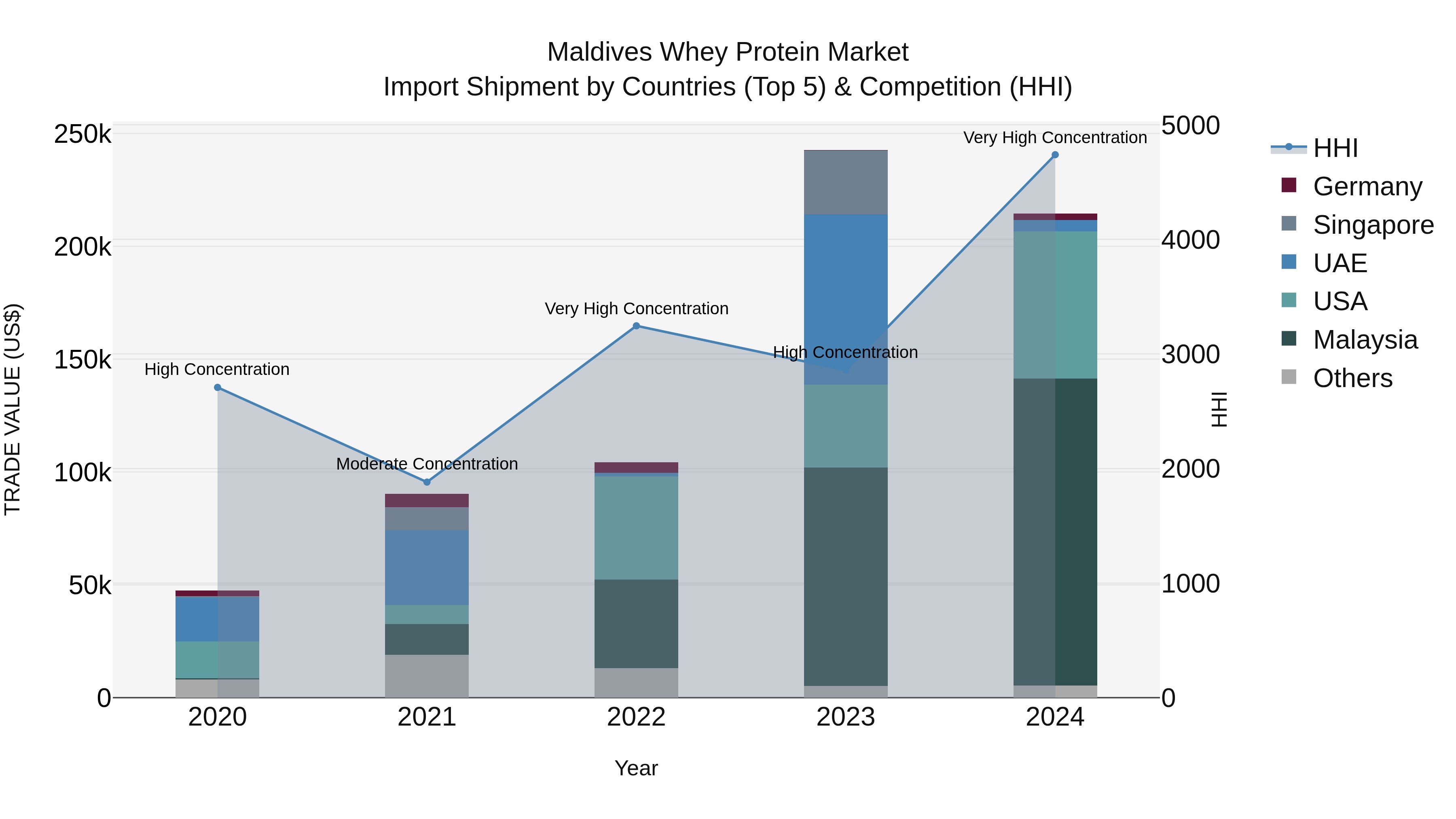 Maldives Whey Protein Market Top 5 Importing Countries and Market Competition (HHI) Analysis
