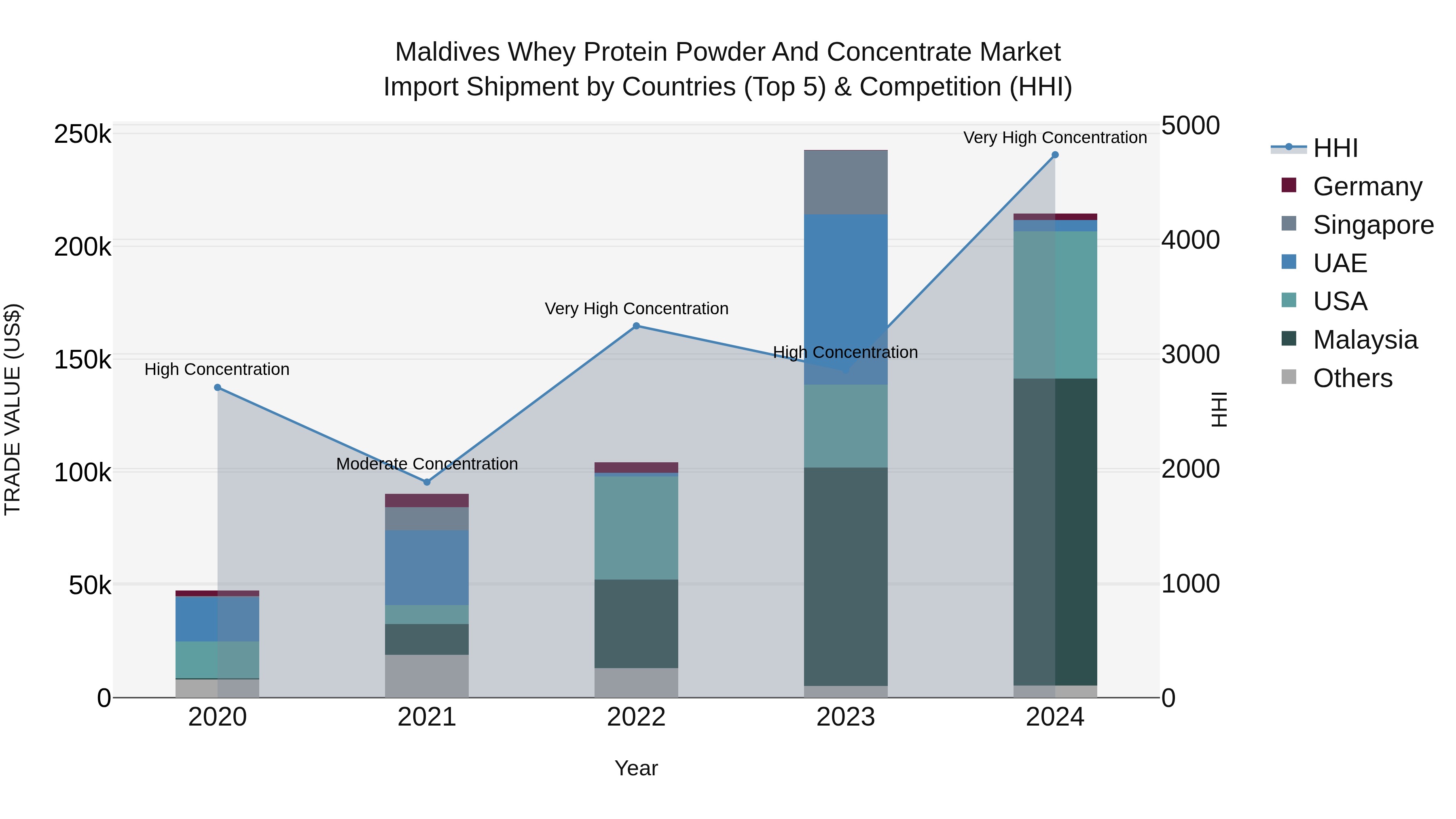 Maldives Whey Protein Powder and Concentrate Market Top 5 Importing Countries and Market Competition (HHI) Analysis