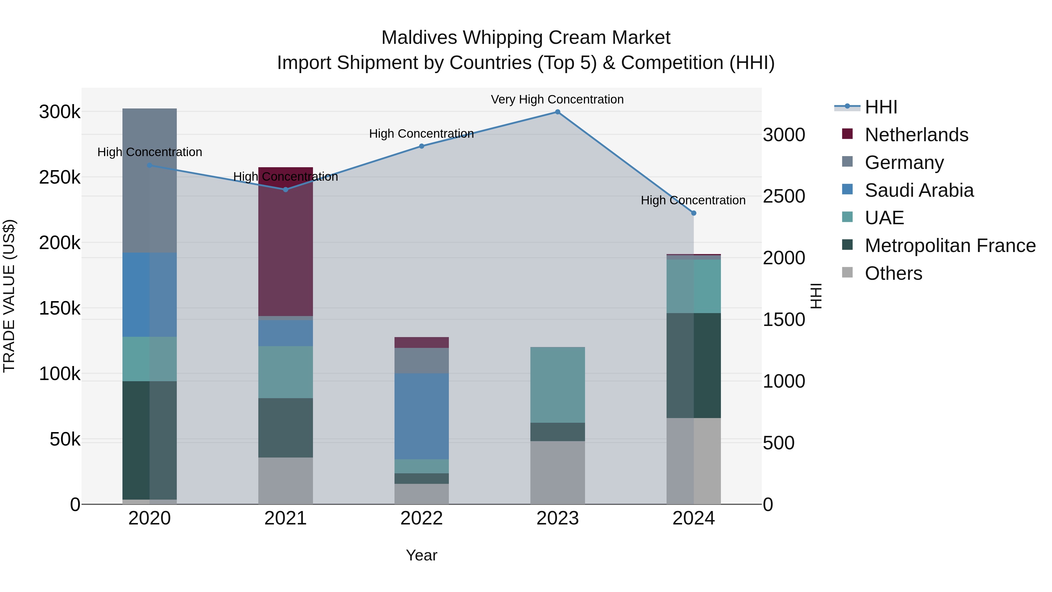 Maldives Whipping Cream Market Top 5 Importing Countries and Market Competition (HHI) Analysis