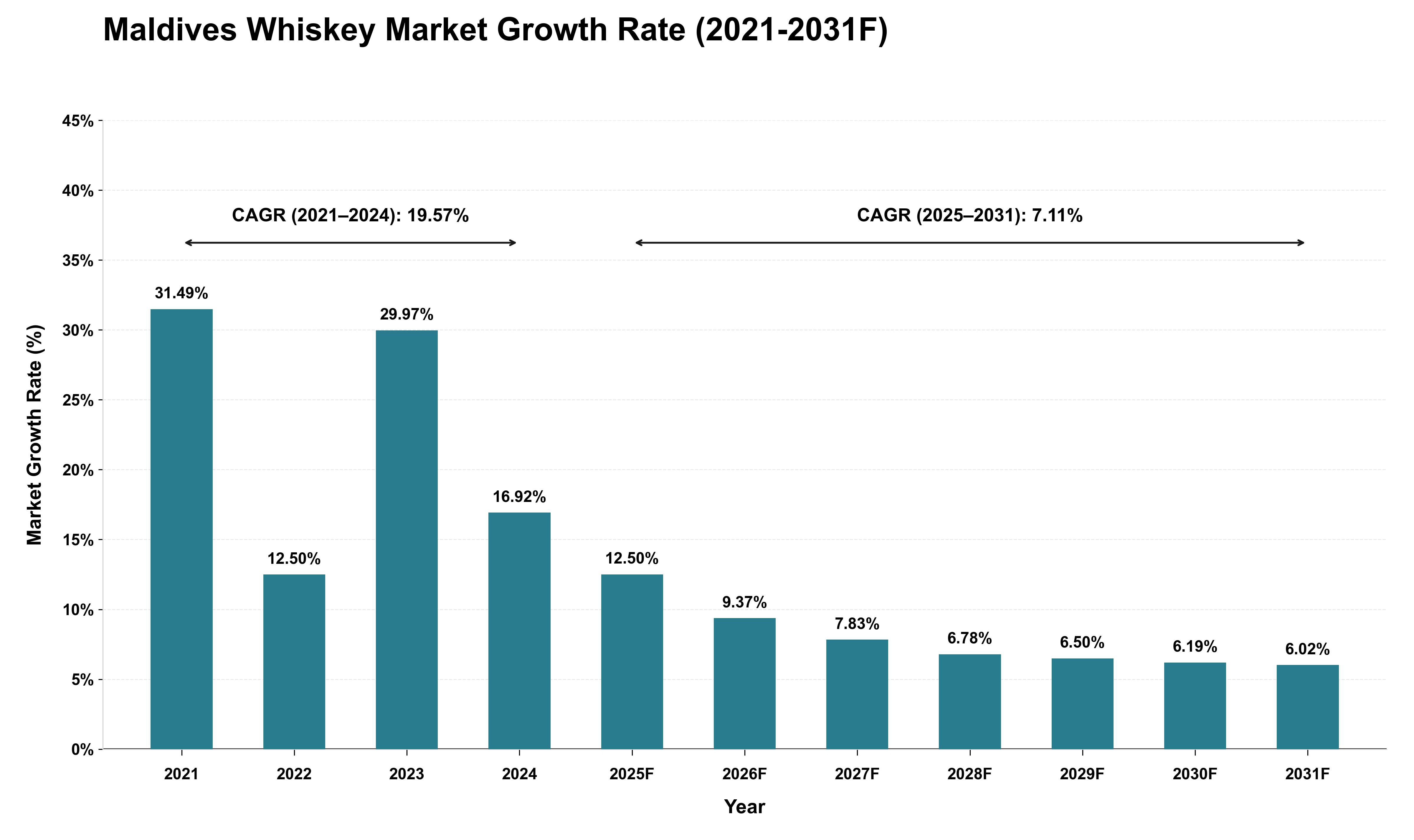 Maldives Whiskey Market Growth Rate Analysis (2021 - 2031)