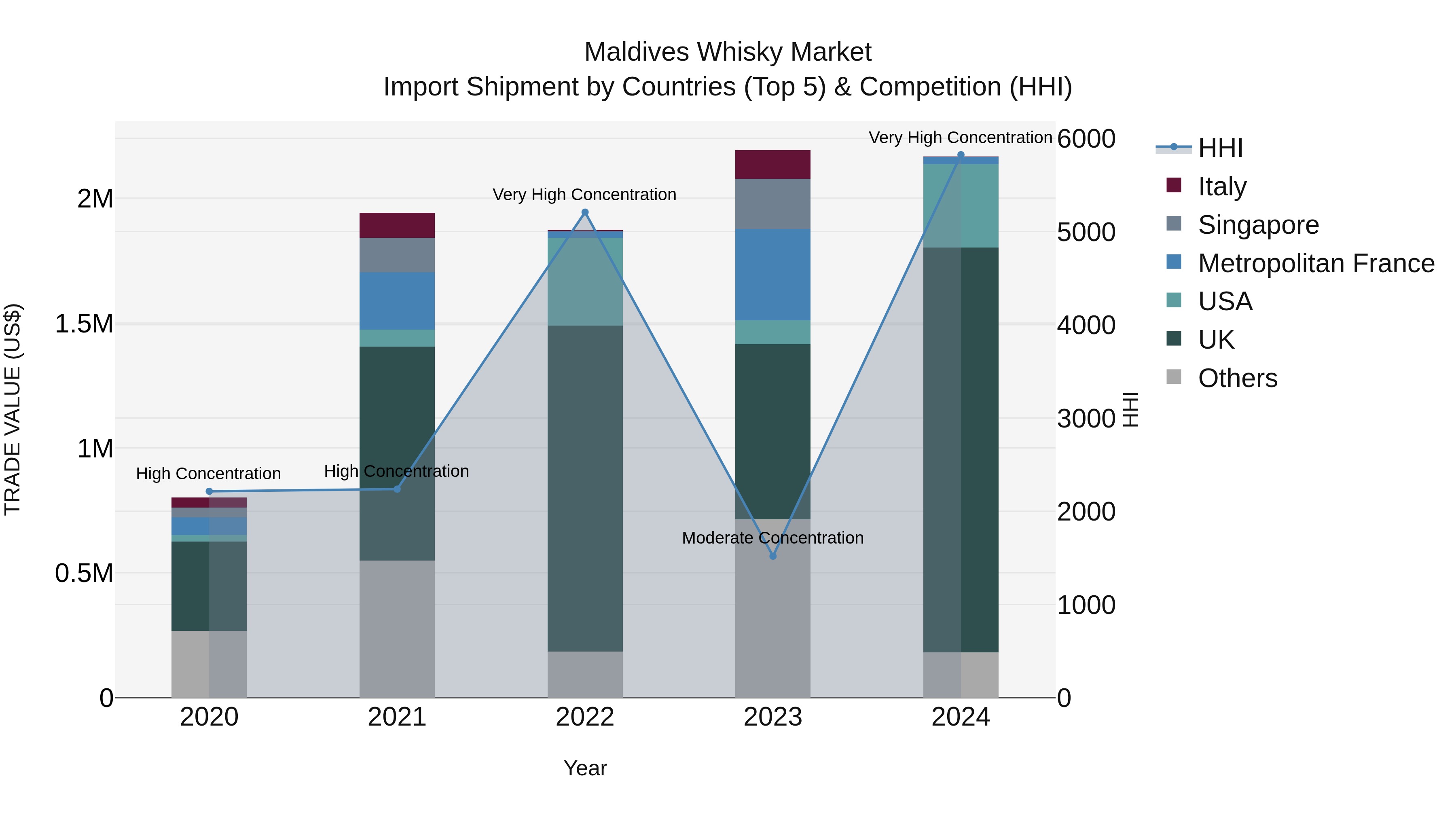 Maldives Whisky Market Top 5 Importing Countries and Market Competition (HHI) Analysis