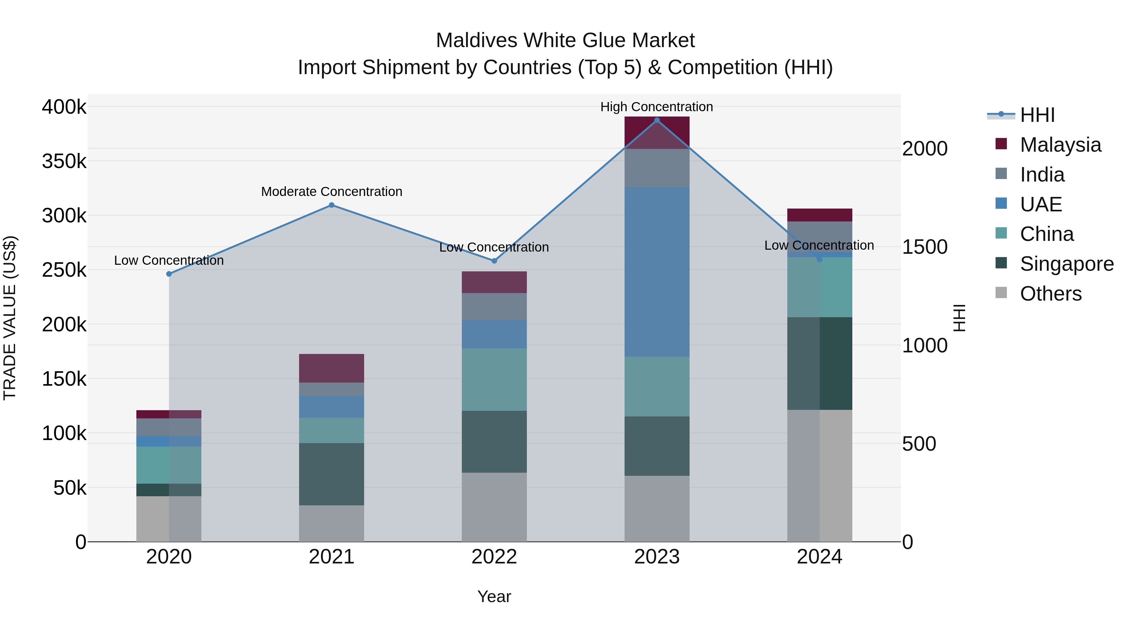 Maldives White Glue Market Top 5 Importing Countries and Market Competition (HHI) Analysis