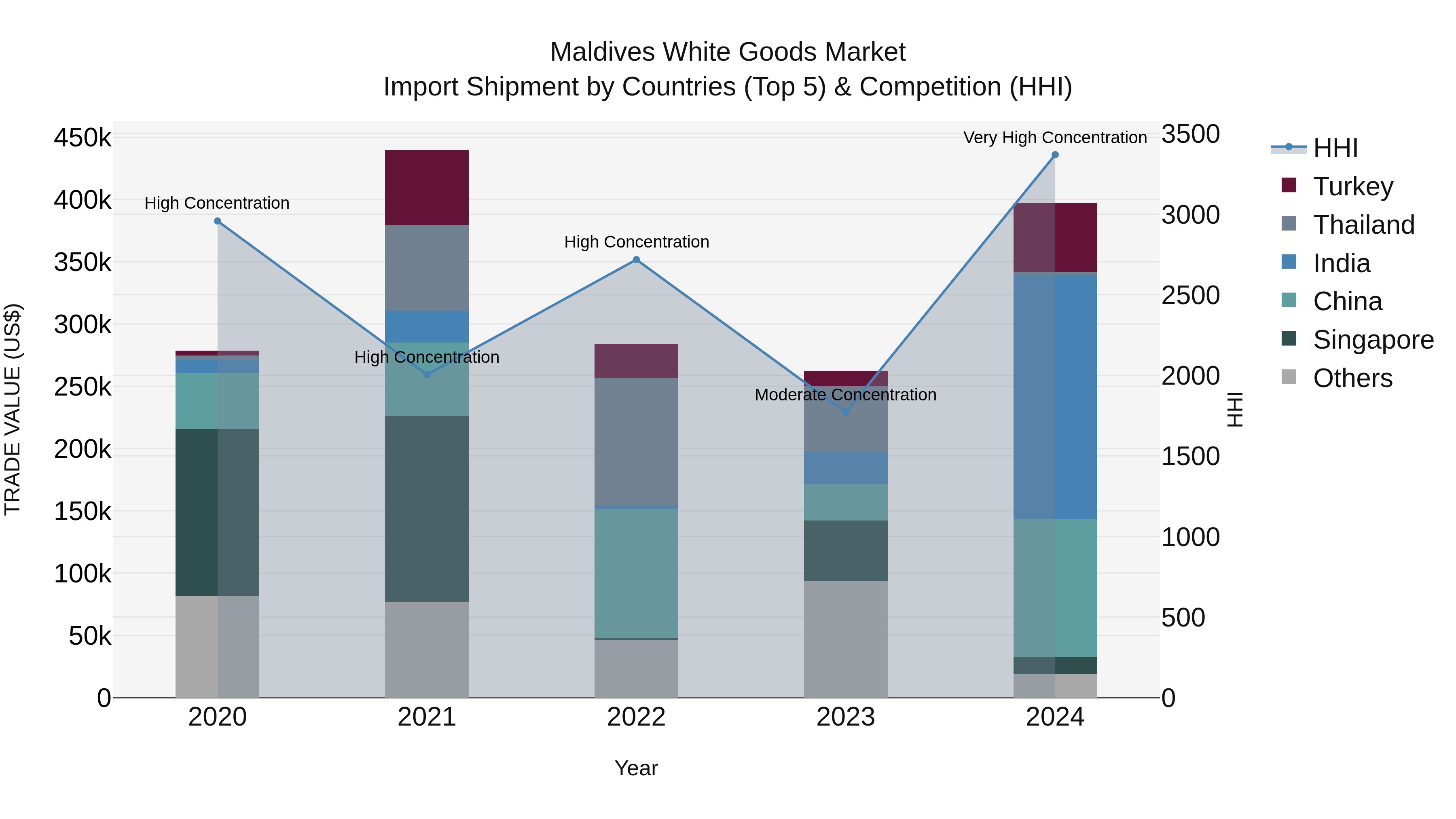 Maldives White Goods Market Top 5 Importing Countries and Market Competition (HHI) Analysis