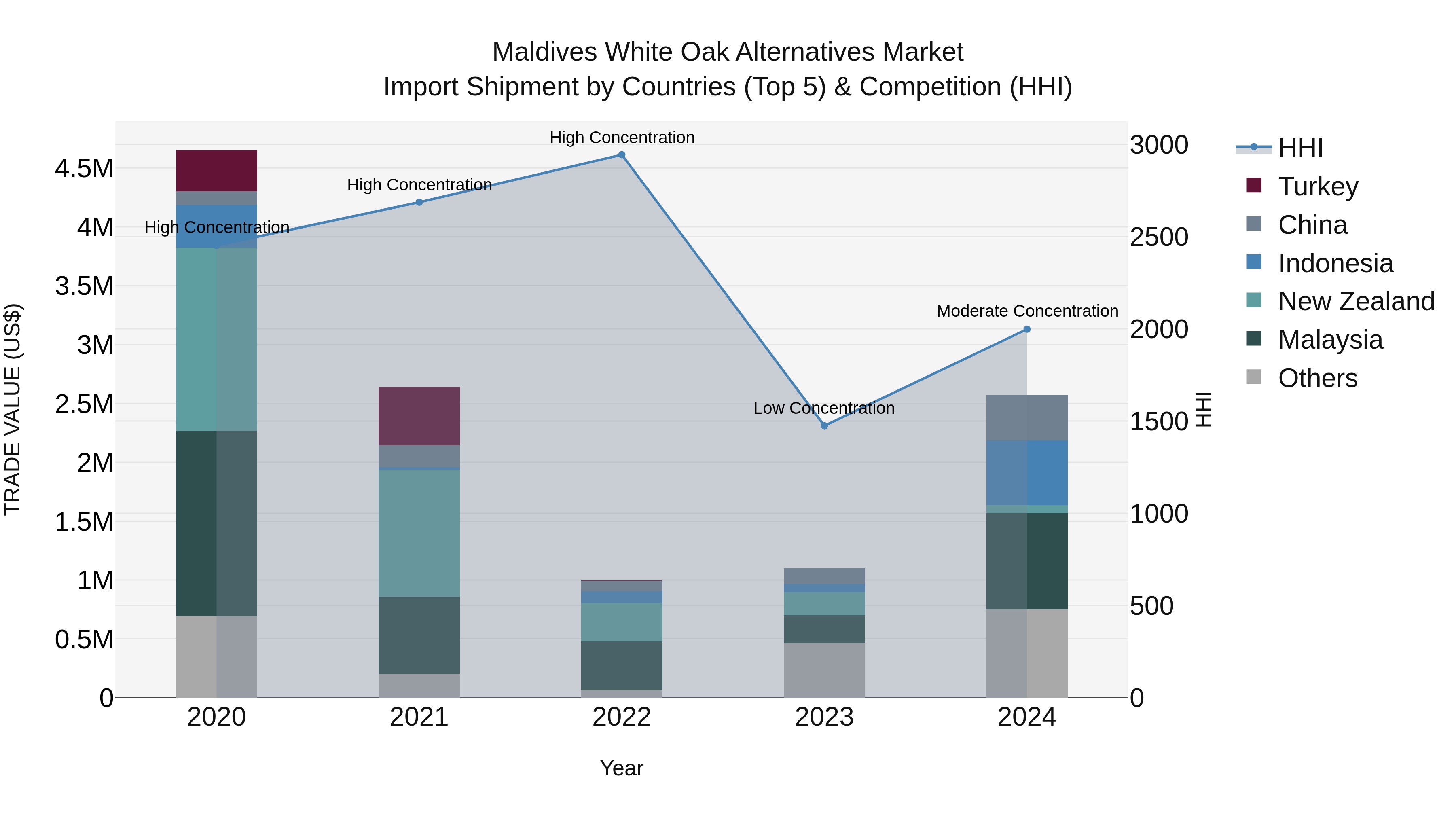 Maldives White Oak Alternatives Market Top 5 Importing Countries and Market Competition (HHI) Analysis