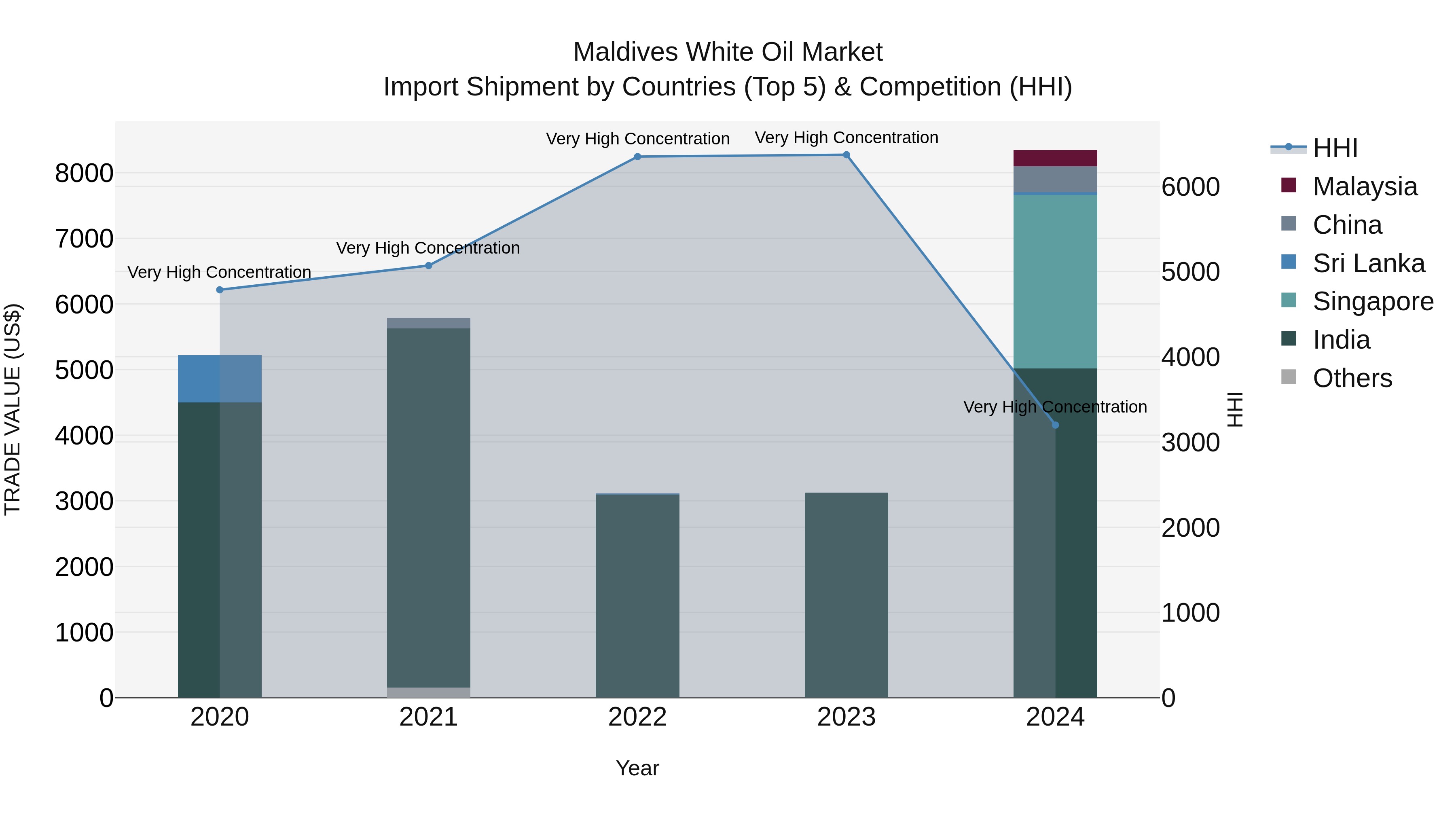 Maldives White Oil Market Top 5 Importing Countries and Market Competition (HHI) Analysis