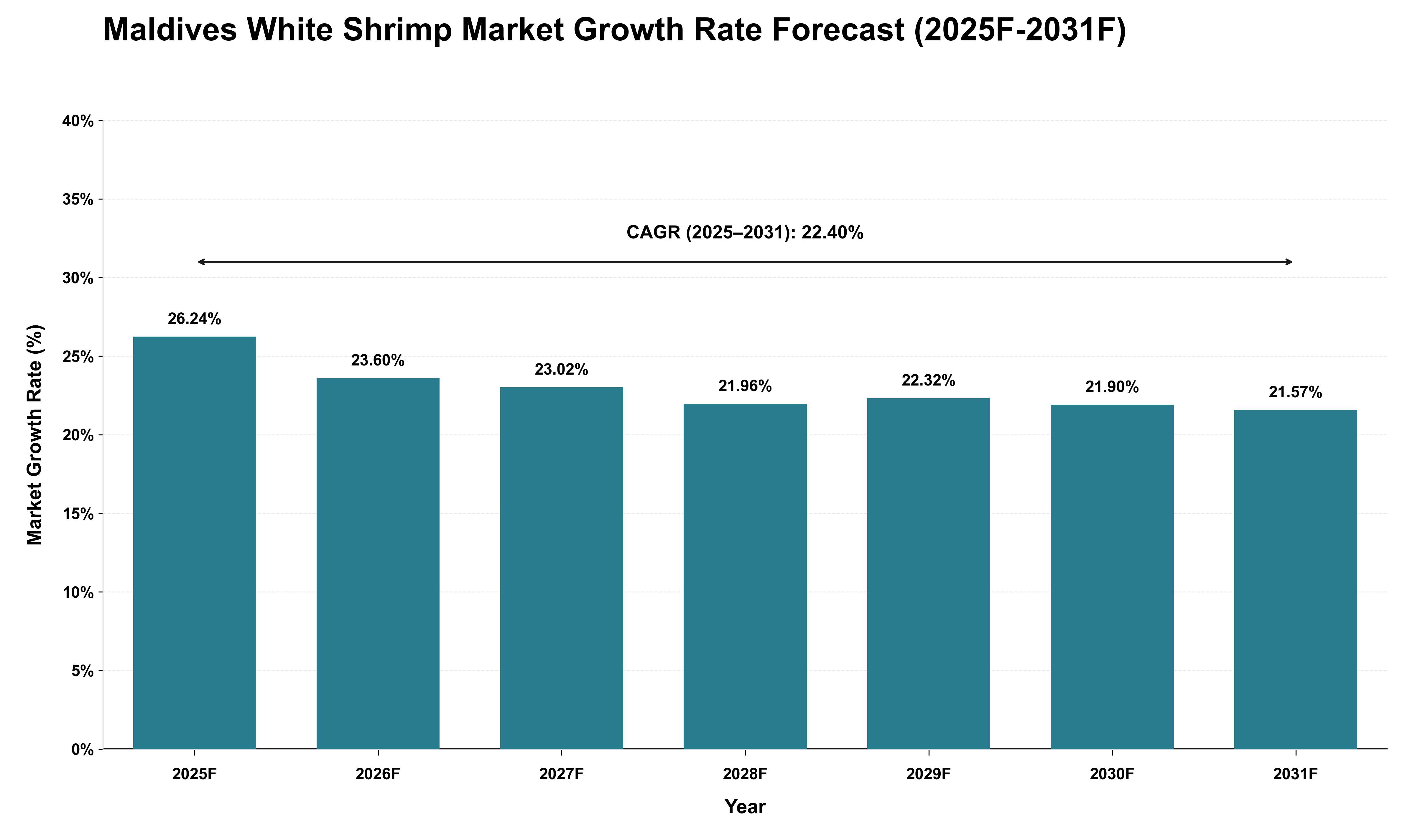 Maldives White Shrimp Market Growth Rate Analysis (2025 - 2031)
