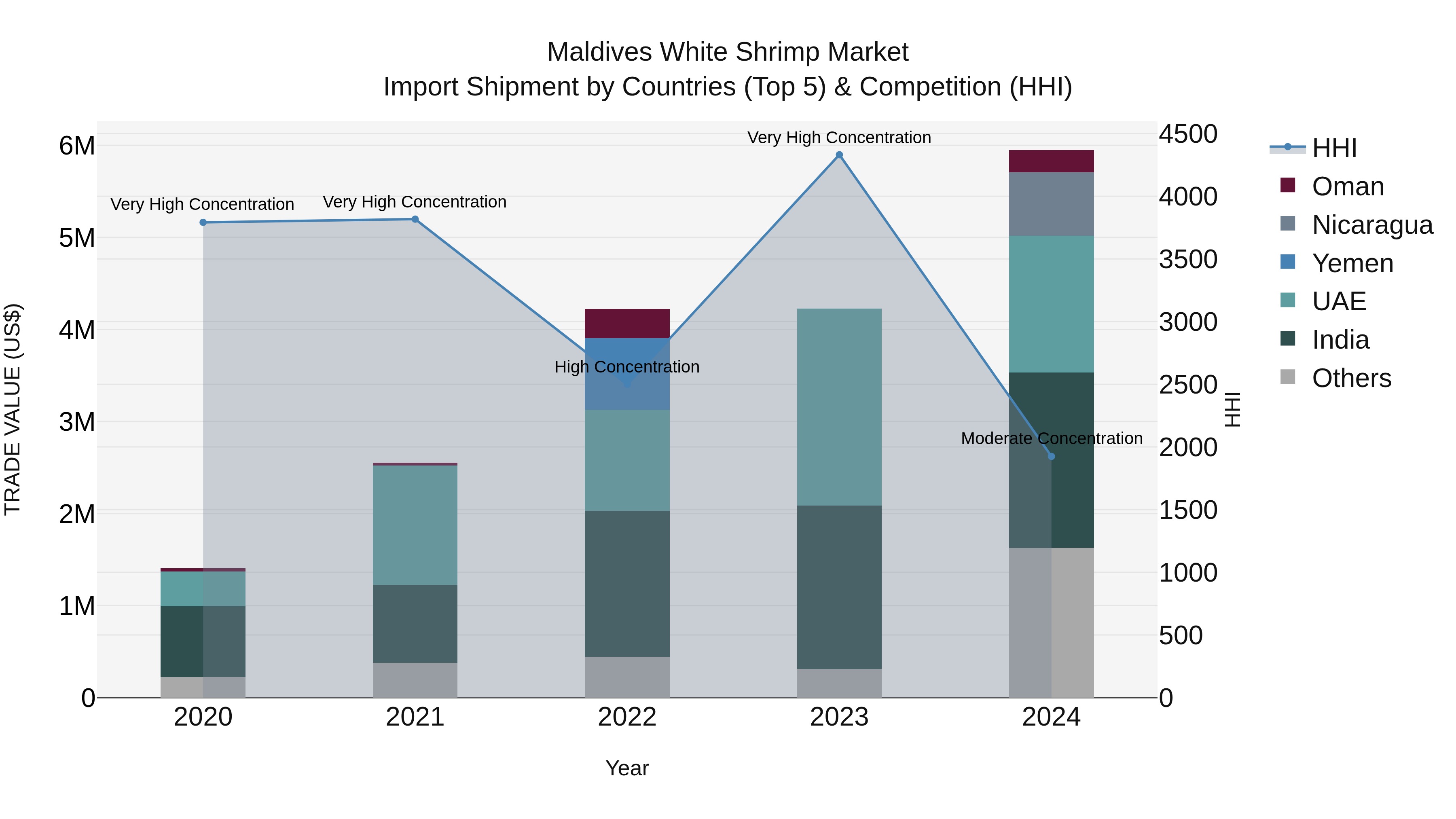 Maldives White Shrimp Market Top 5 Importing Countries and Market Competition (HHI) Analysis