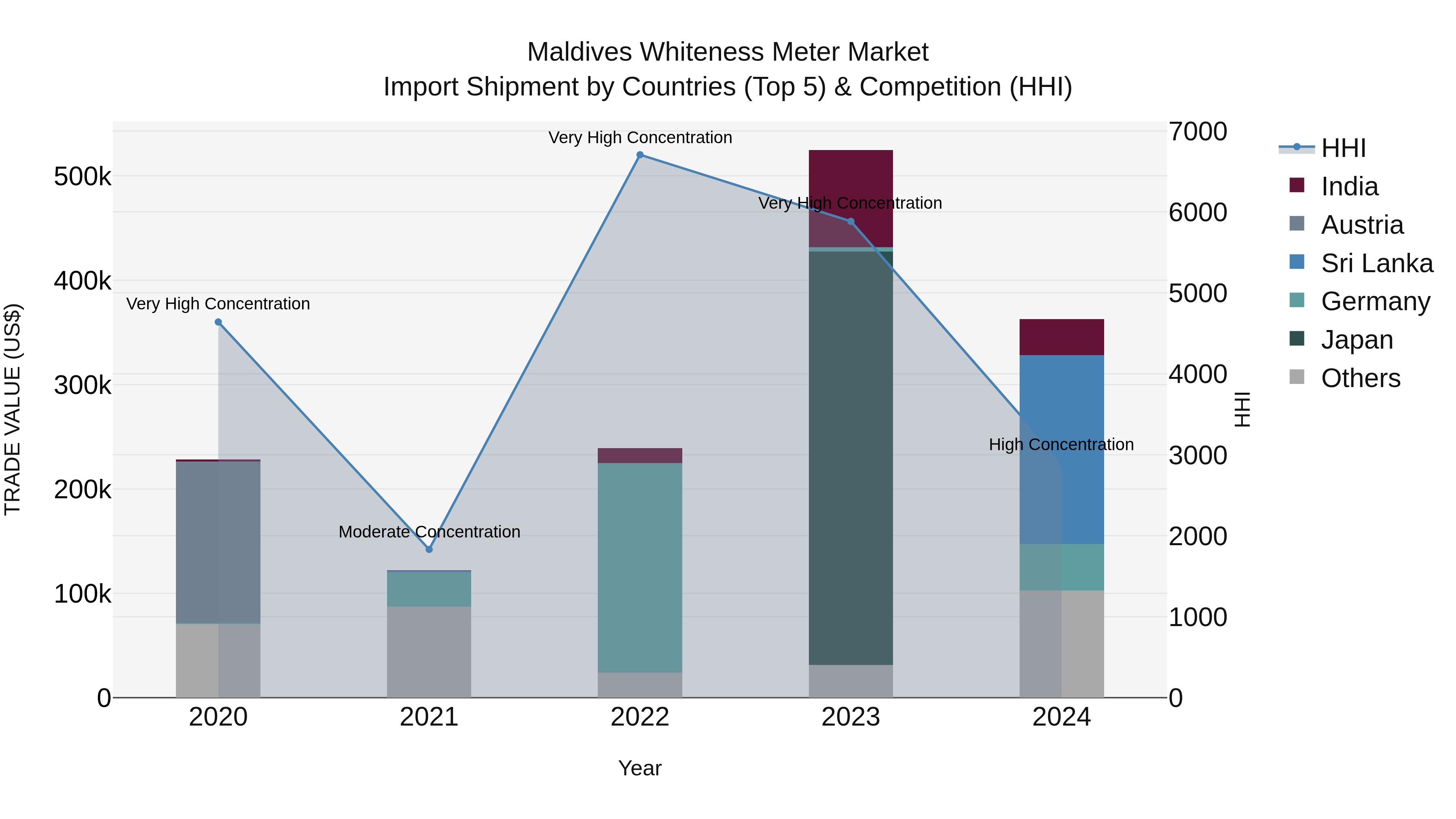 Maldives Whiteness Meter Market Top 5 Importing Countries and Market Competition (HHI) Analysis