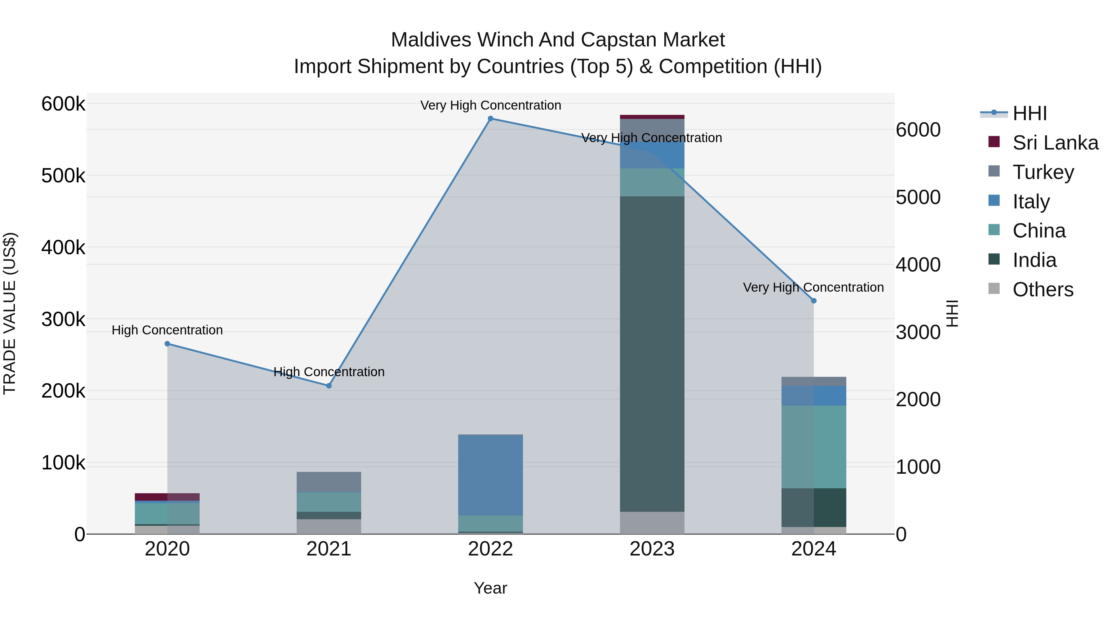 Maldives Winch and Capstan Market Top 5 Importing Countries and Market Competition (HHI) Analysis