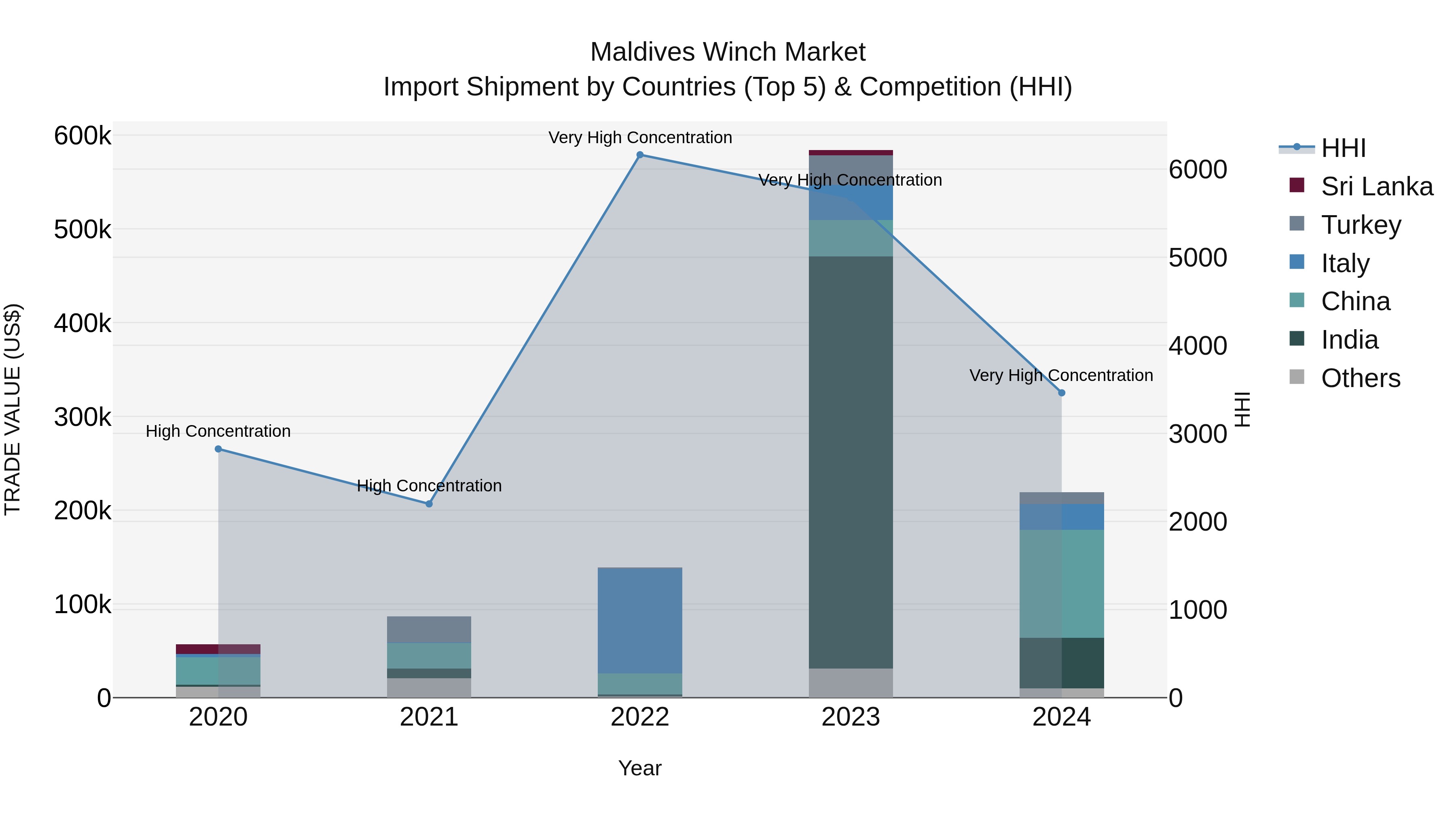 Maldives Winch Market Top 5 Importing Countries and Market Competition (HHI) Analysis