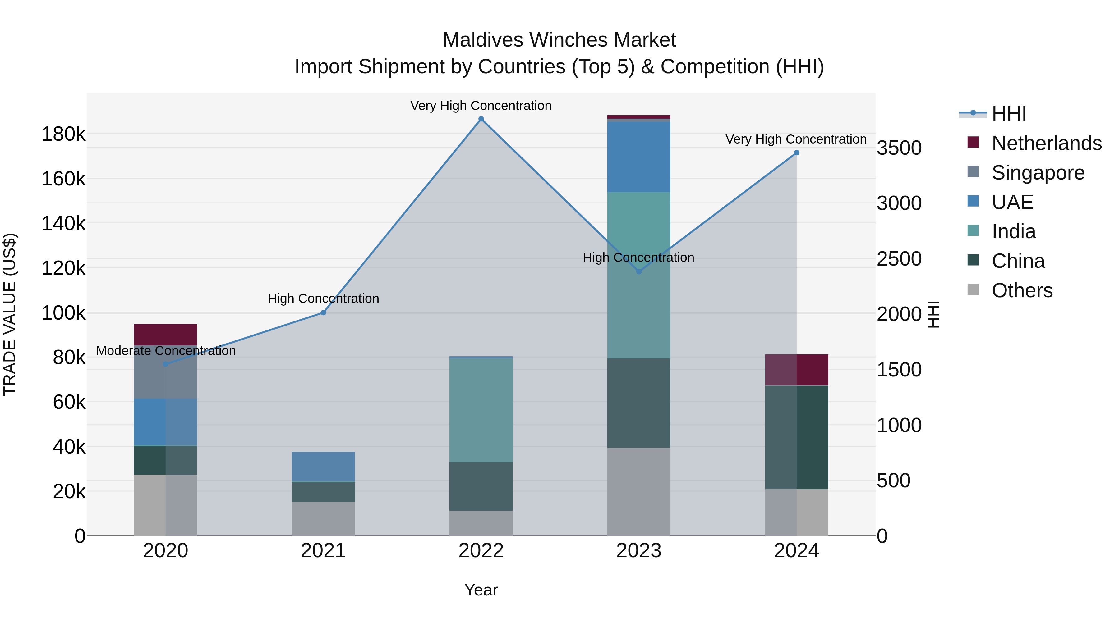 Maldives Winches Market Top 5 Importing Countries and Market Competition (HHI) Analysis
