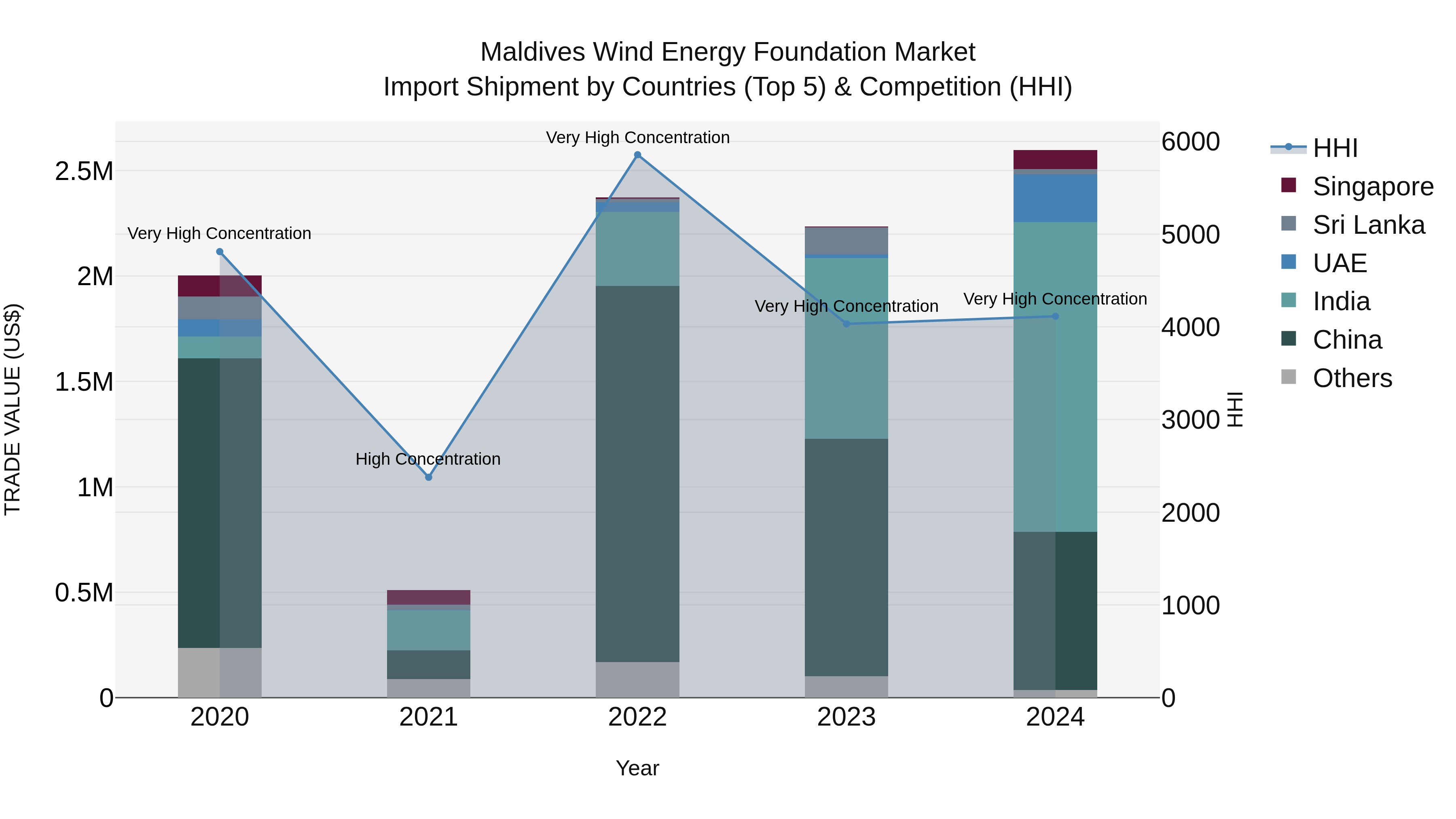 Maldives Wind Energy Foundation Market Top 5 Importing Countries and Market Competition (HHI) Analysis