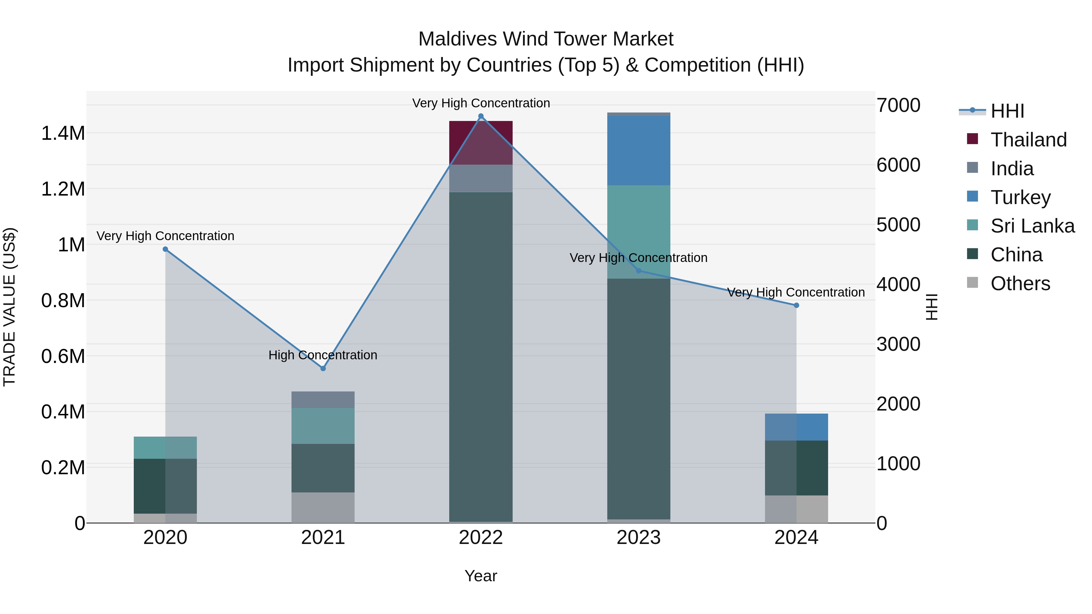 Maldives Wind Tower Market Top 5 Importing Countries and Market Competition (HHI) Analysis