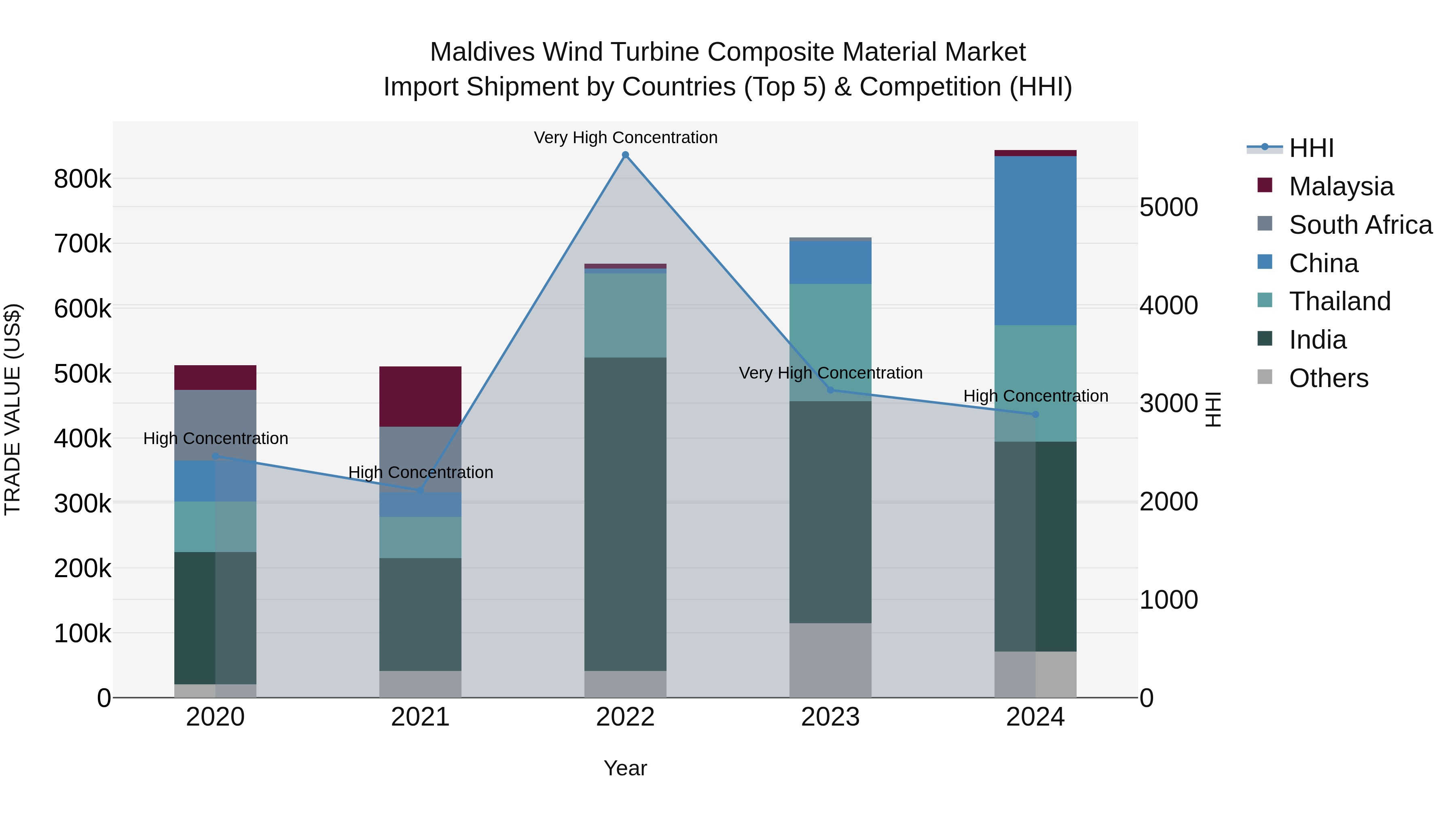 Maldives Wind Turbine Composite Material Market Top 5 Importing Countries and Market Competition (HHI) Analysis