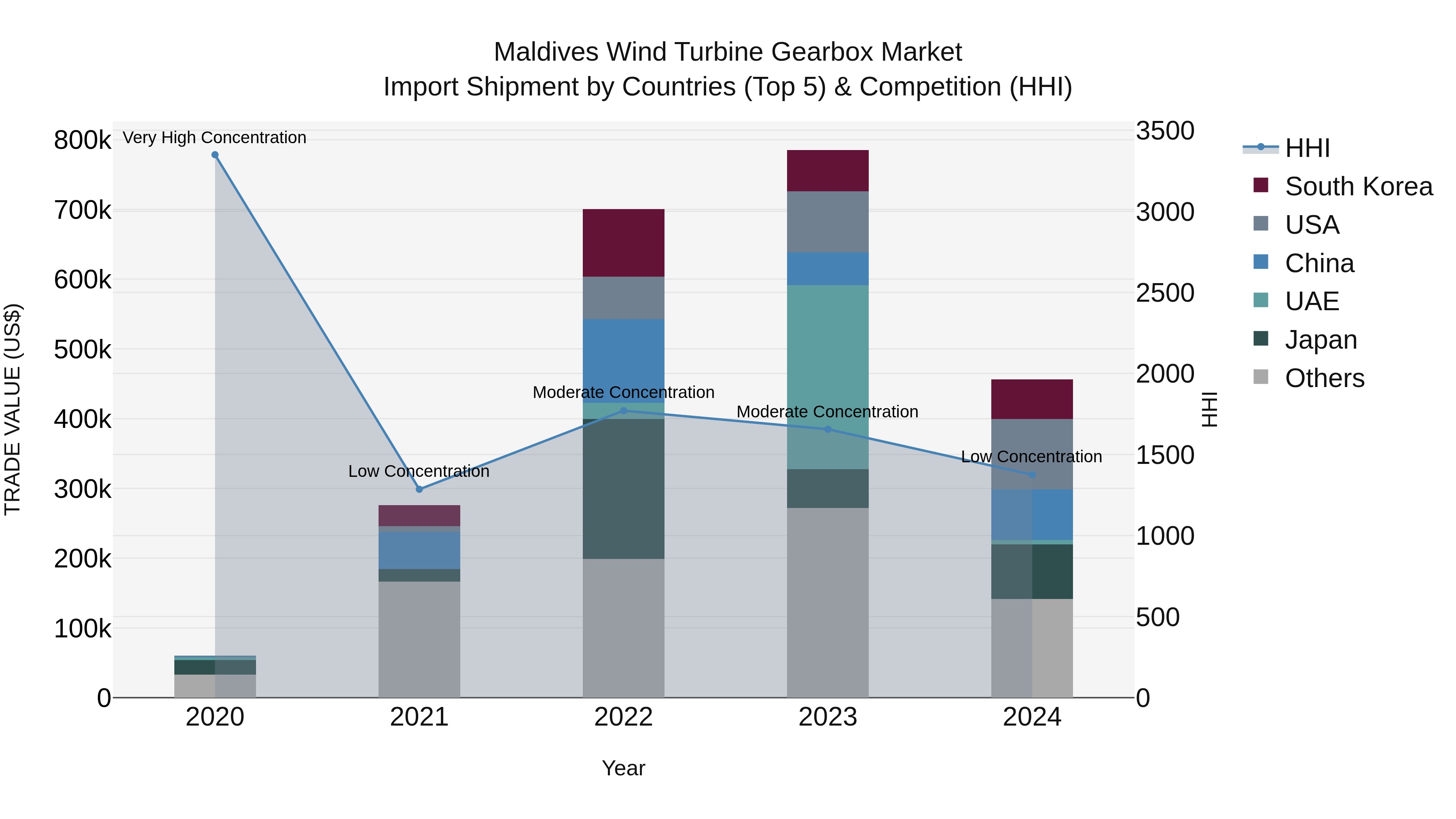Maldives Wind Turbine Gearbox Market Top 5 Importing Countries and Market Competition (HHI) Analysis