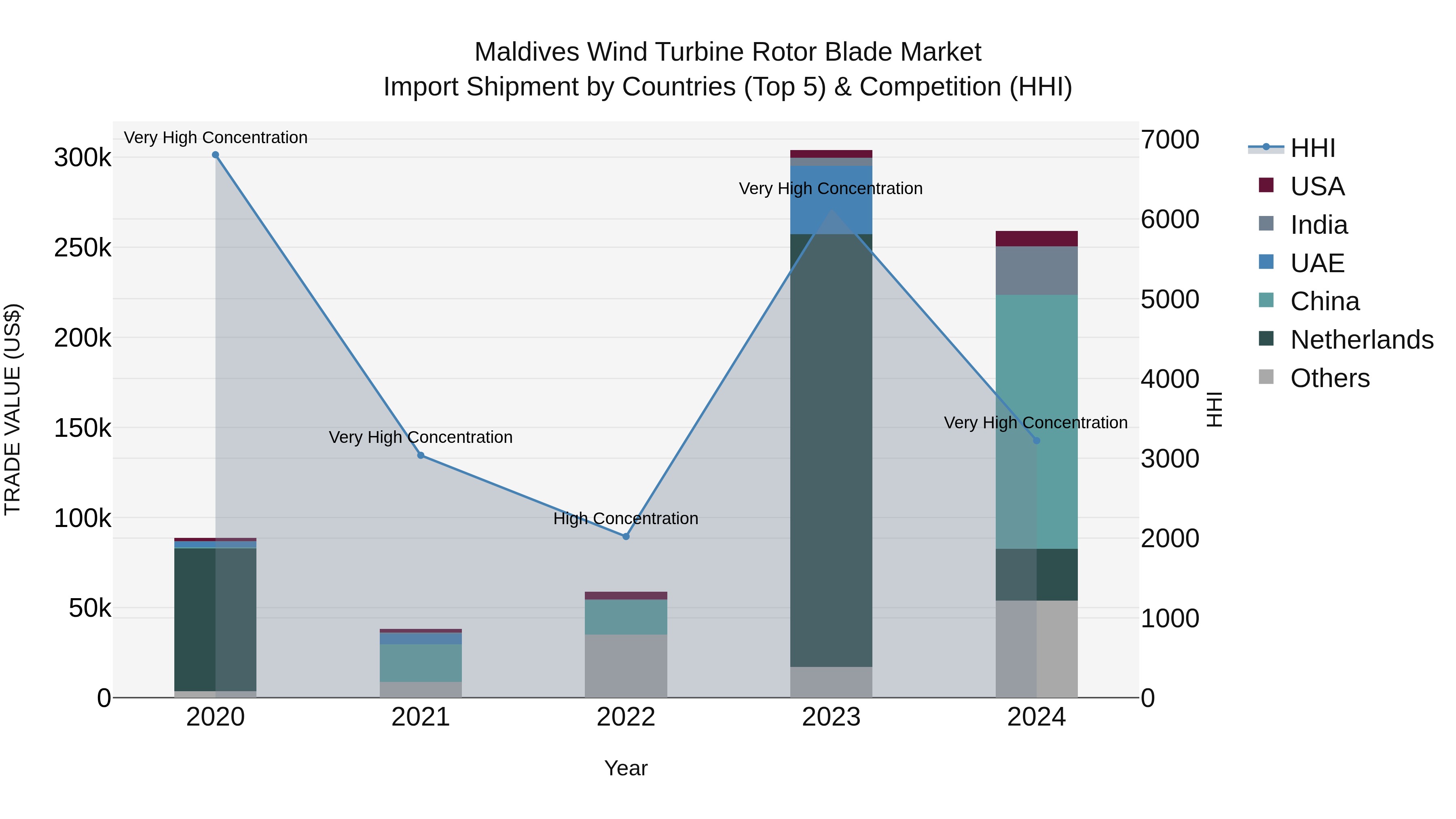 Maldives Wind Turbine Rotor Blade Market Top 5 Importing Countries and Market Competition (HHI) Analysis