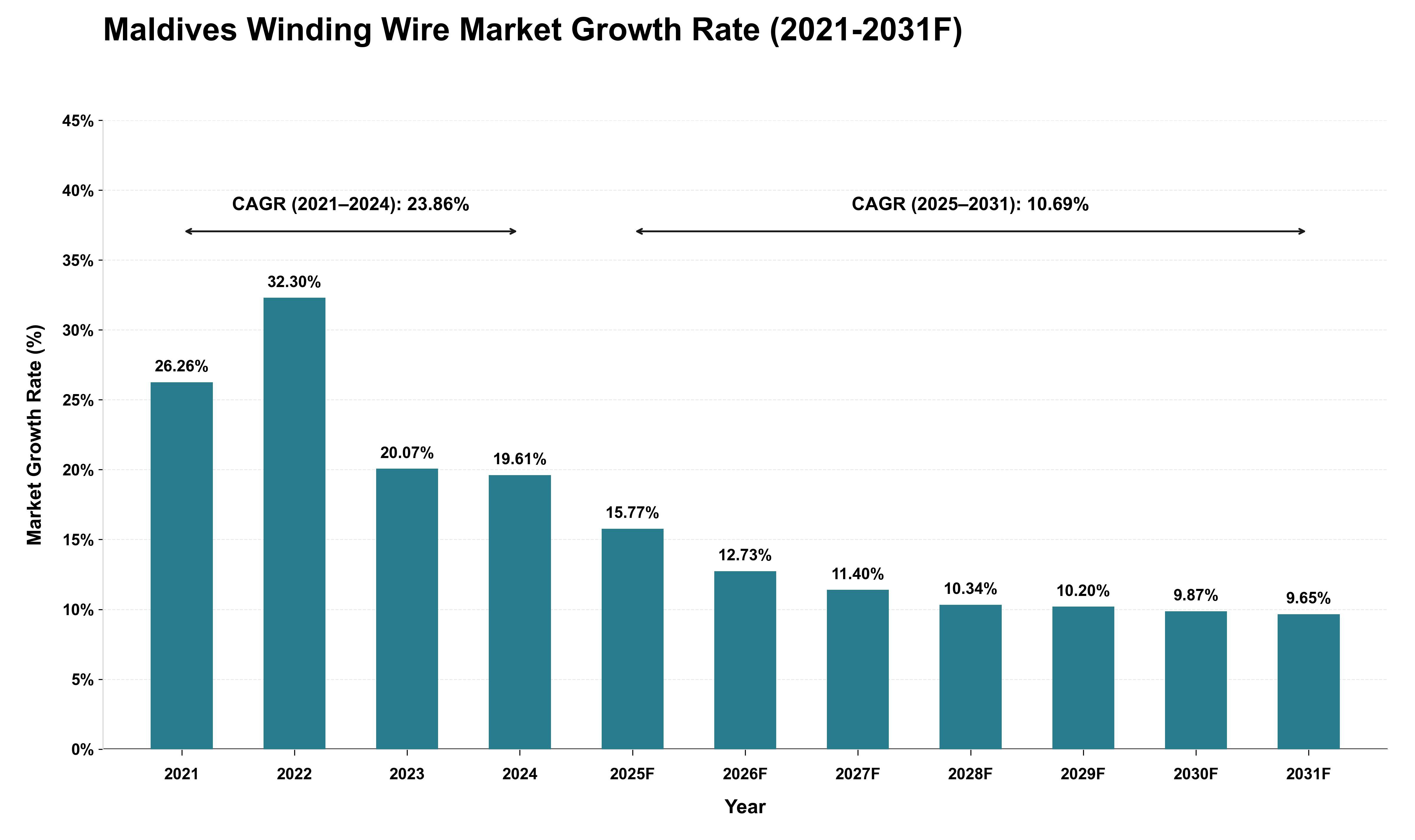 Maldives Winding Wire Market Growth Rate Analysis (2021 - 2031)