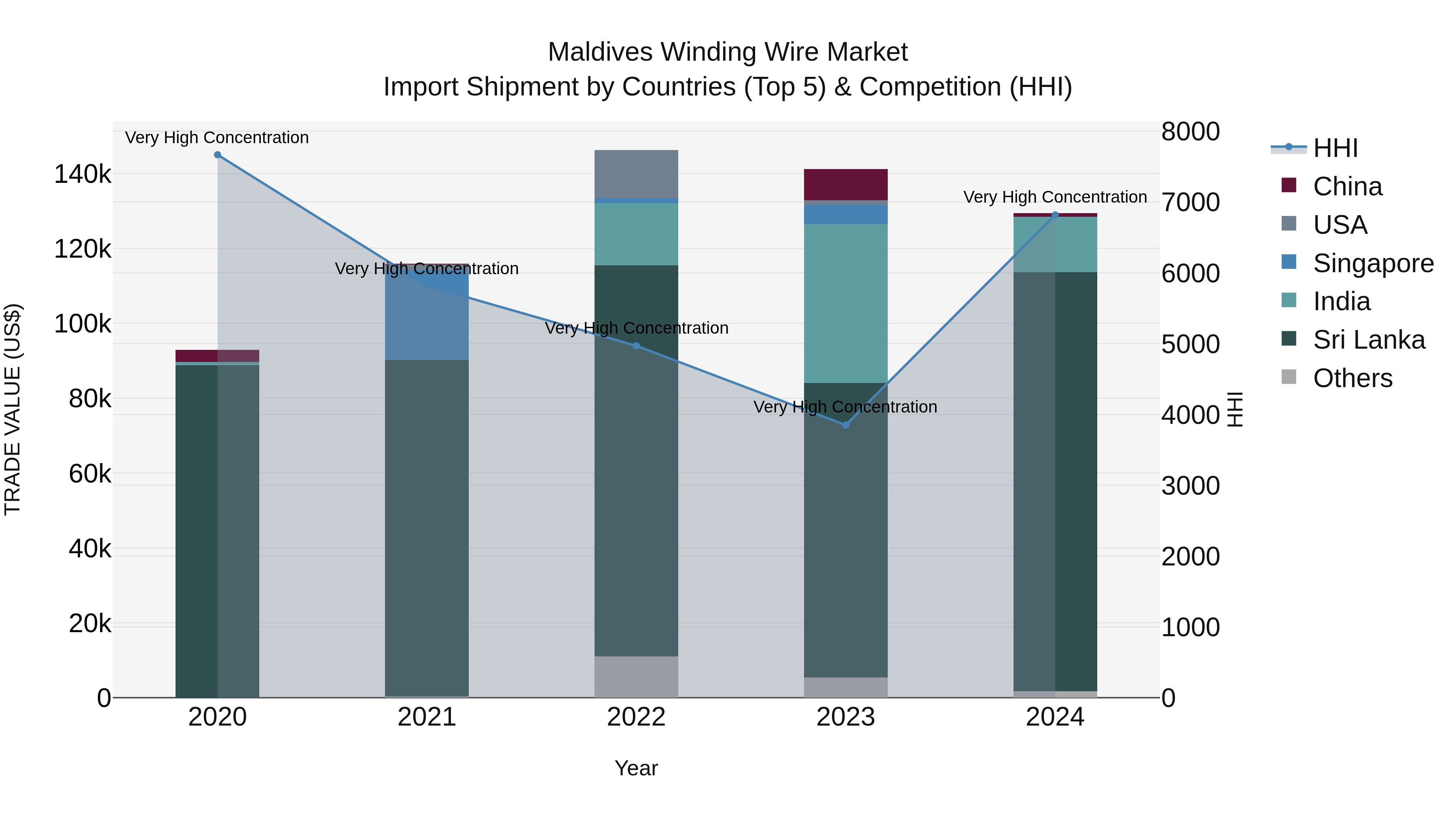 Maldives Winding Wire Market Top 5 Importing Countries and Market Competition (HHI) Analysis