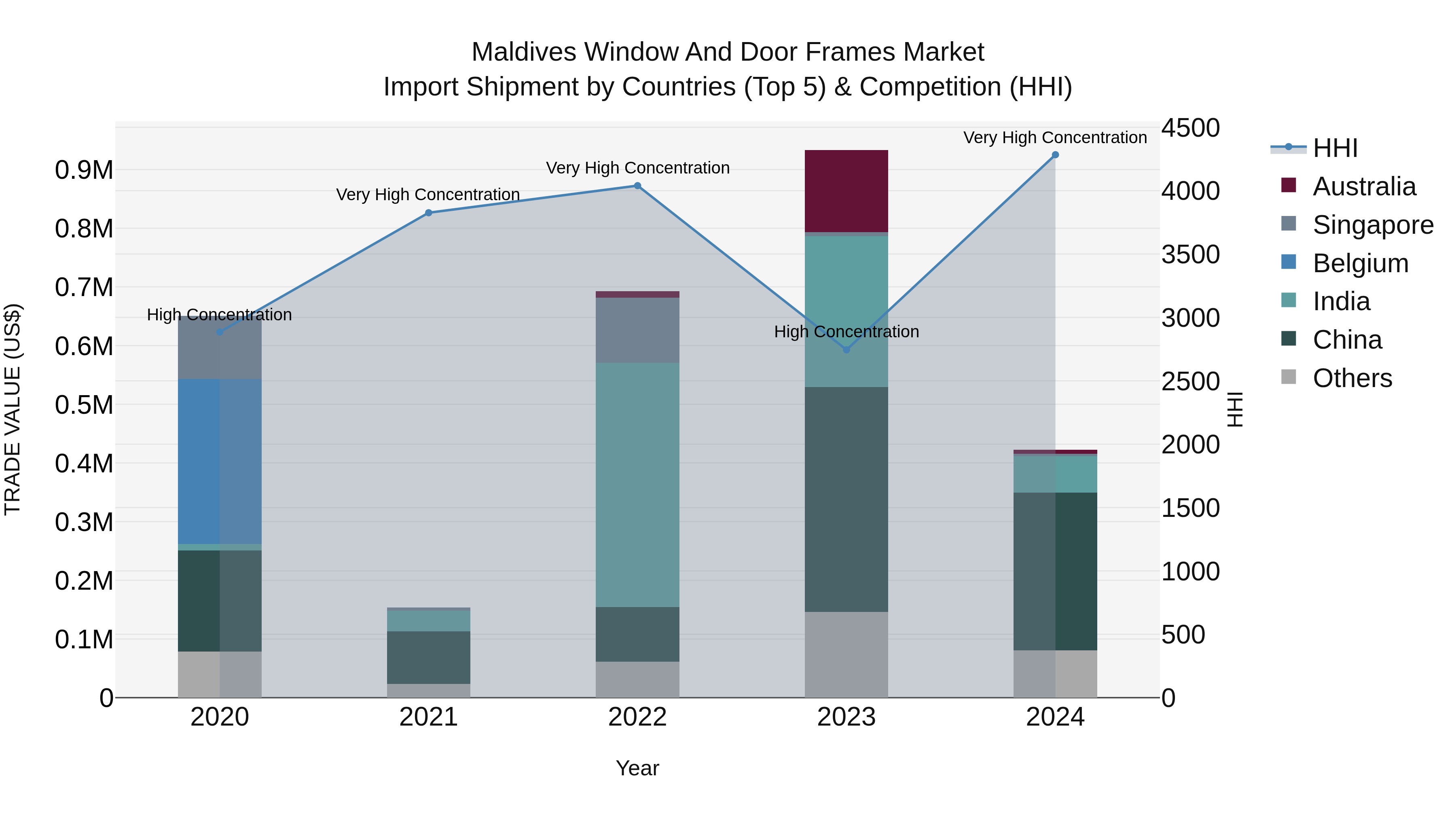 Maldives Window and Door Frames Market Top 5 Importing Countries and Market Competition (HHI) Analysis