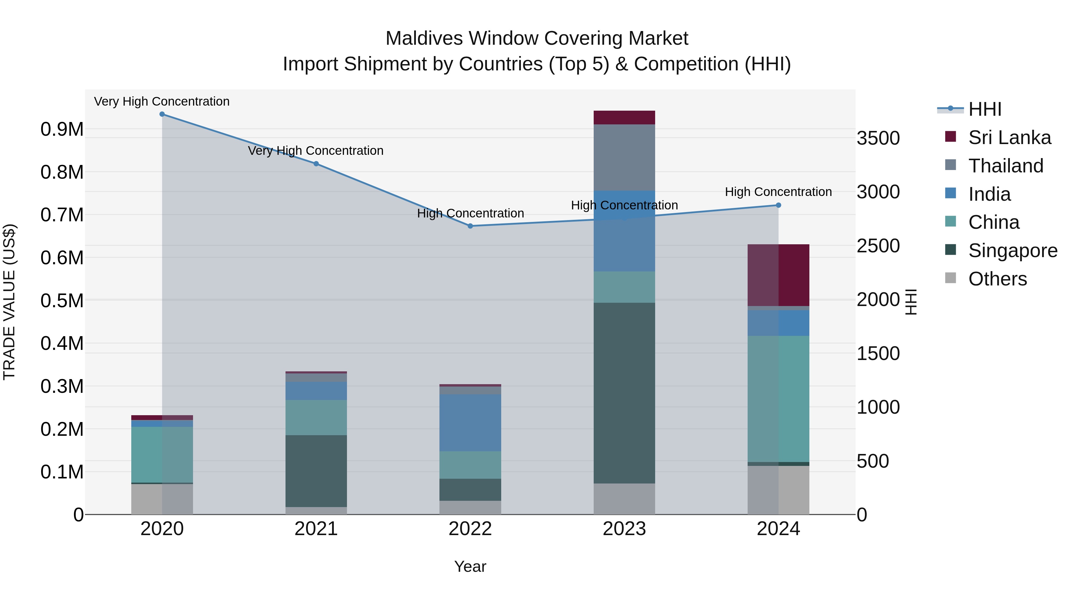 Maldives Window Covering Market Top 5 Importing Countries and Market Competition (HHI) Analysis